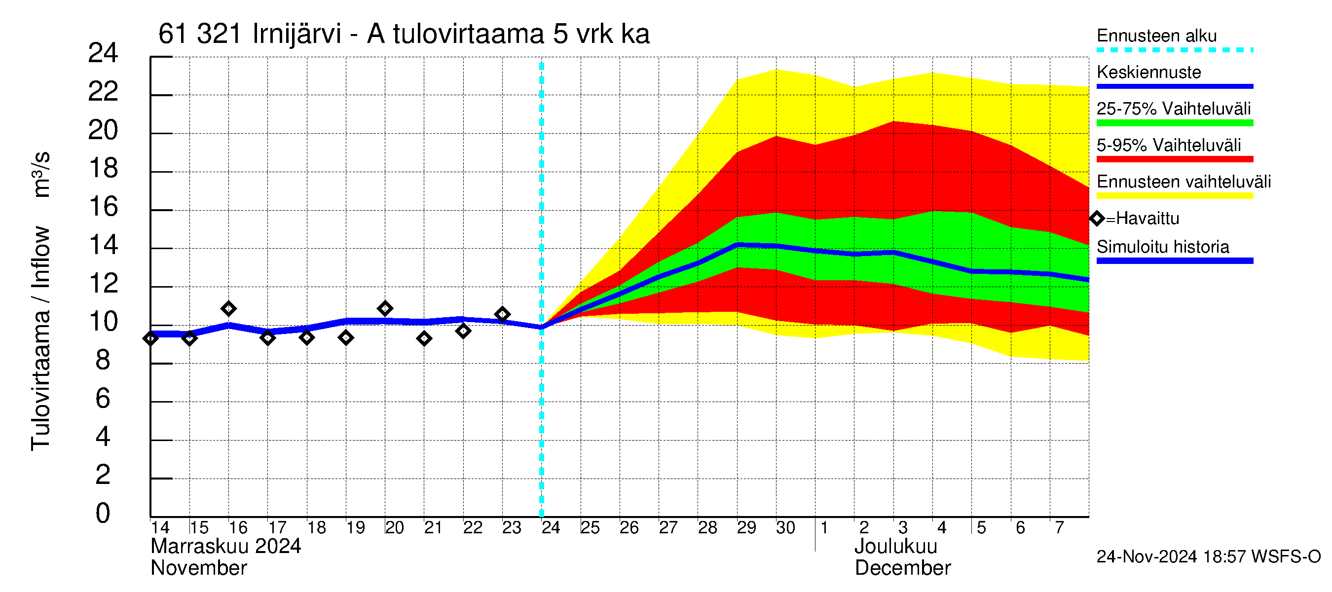 Iijoen vesistöalue - Irnijärvi-Ala-Irni: Tulovirtaama (usean vuorokauden liukuva keskiarvo) - jakaumaennuste