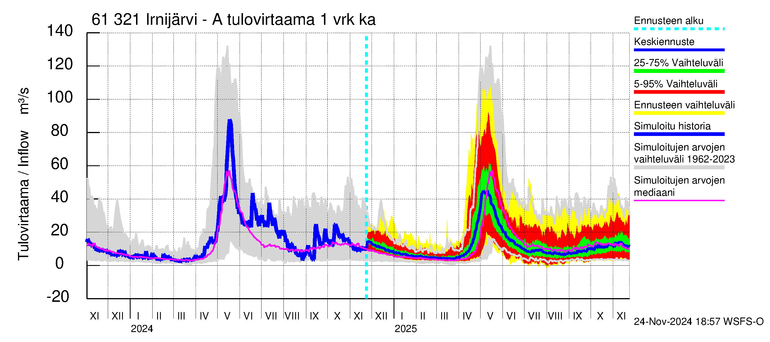 Iijoen vesistöalue - Irnijärvi-Ala-Irni: Tulovirtaama - jakaumaennuste