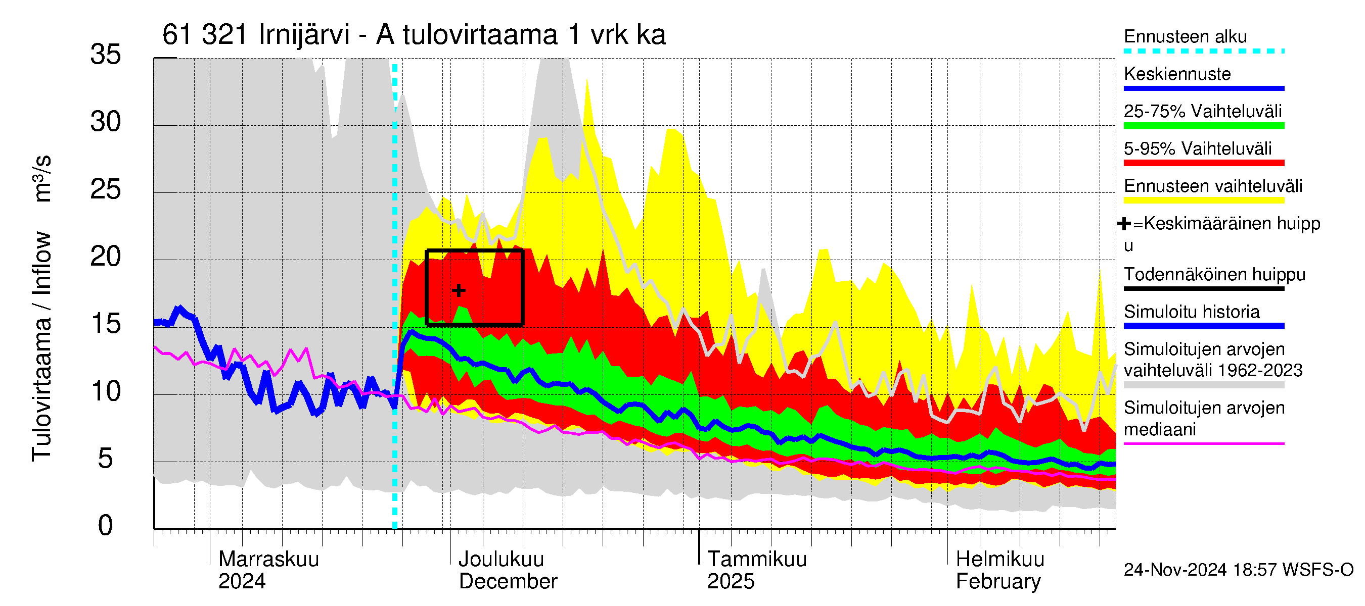 Iijoen vesistöalue - Irnijärvi-Ala-Irni: Tulovirtaama - jakaumaennuste