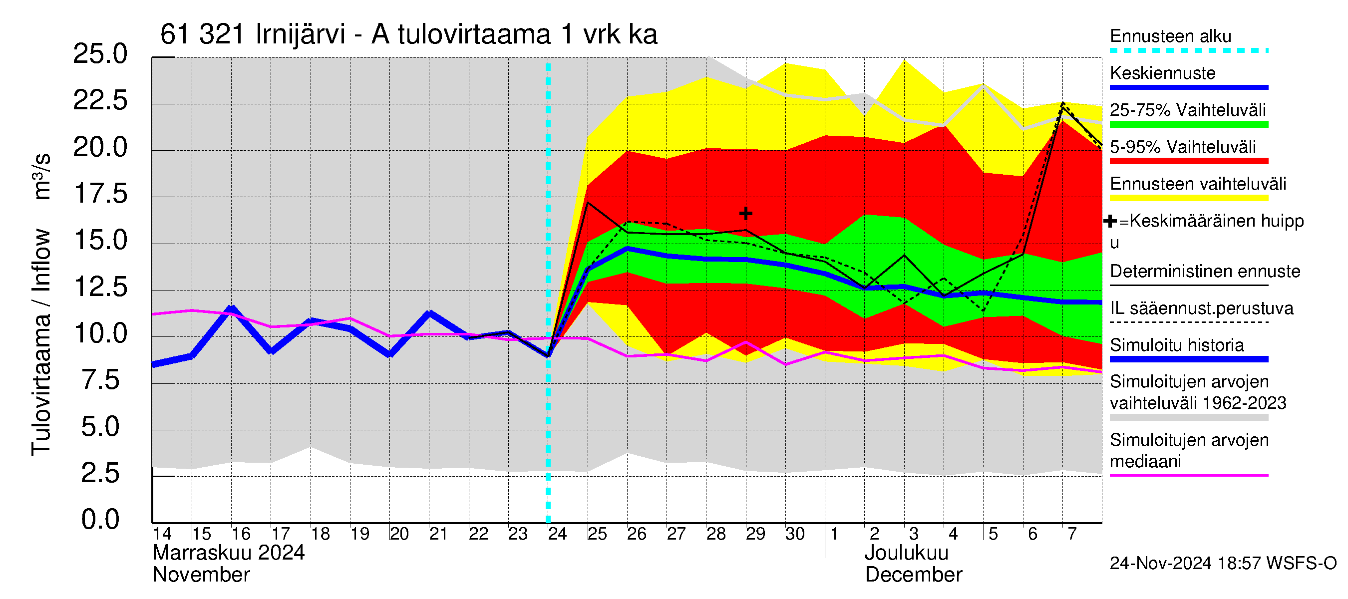 Iijoen vesistöalue - Irnijärvi-Ala-Irni: Tulovirtaama - jakaumaennuste