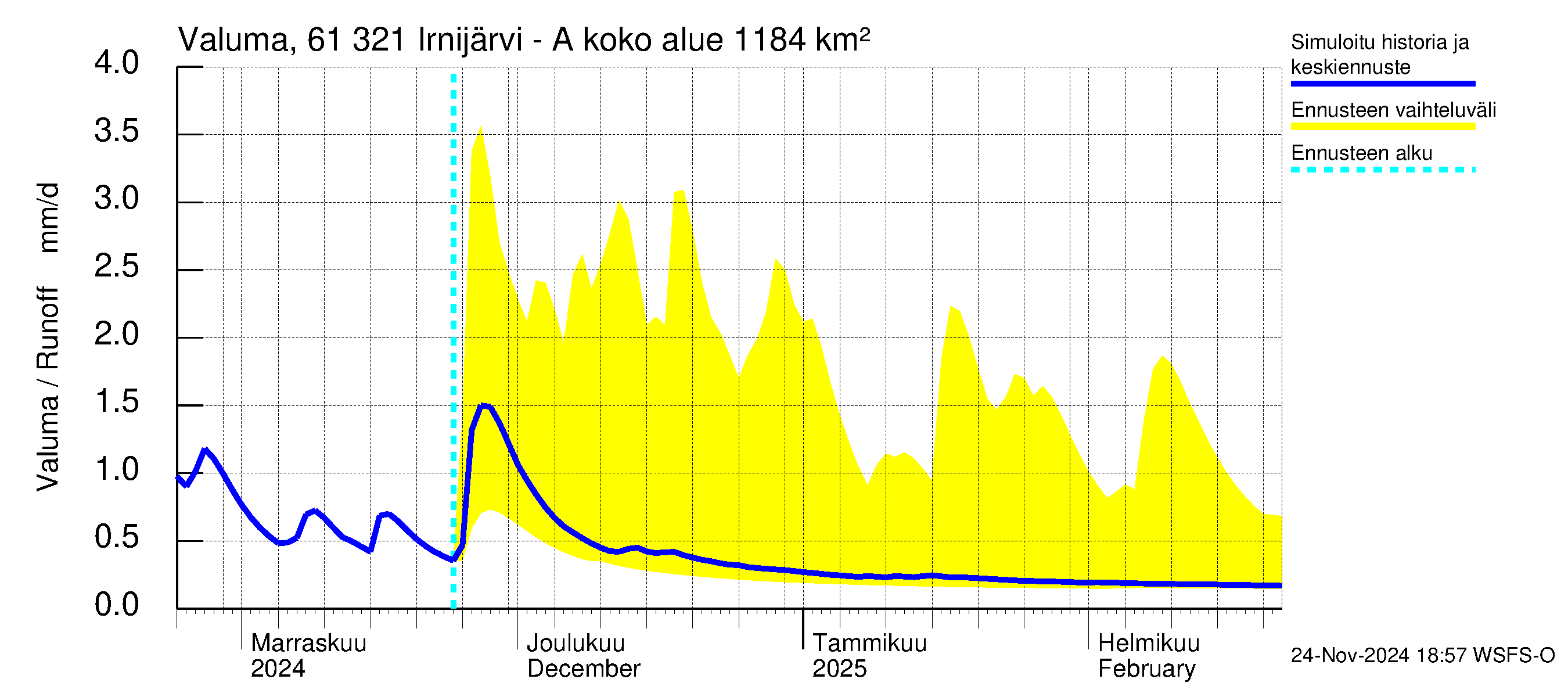 Iijoen vesistöalue - Irnijärvi-Ala-Irni: Valuma