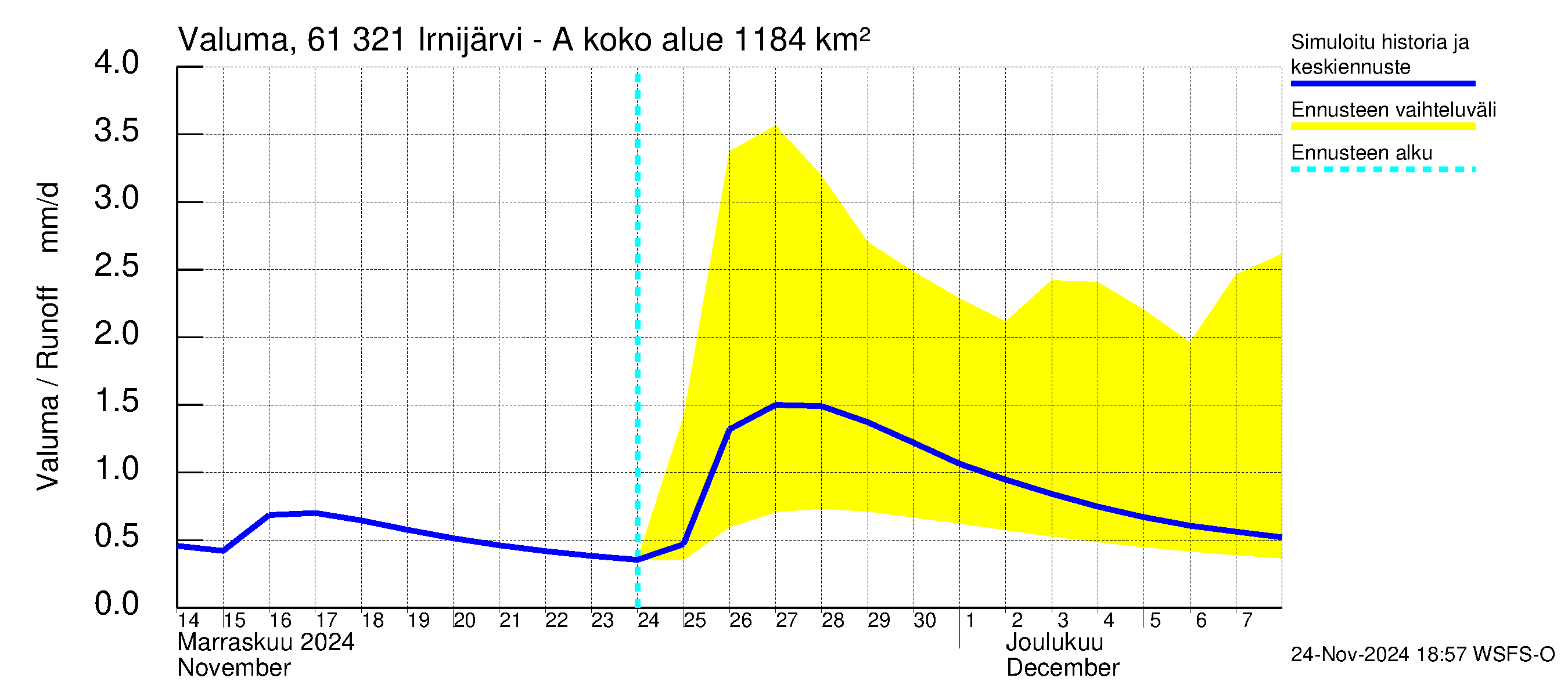 Iijoen vesistöalue - Irnijärvi-Ala-Irni: Valuma