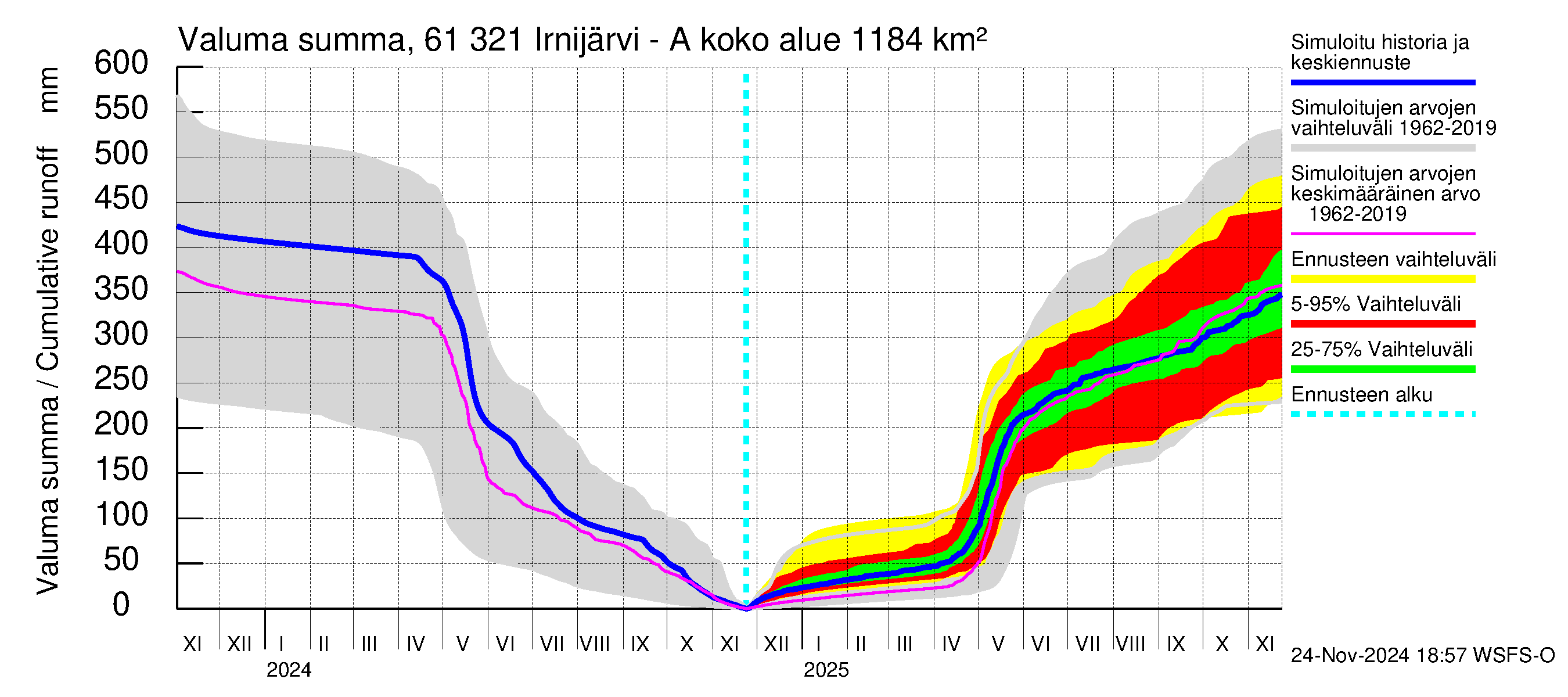 Iijoen vesistöalue - Irnijärvi-Ala-Irni: Valuma - summa