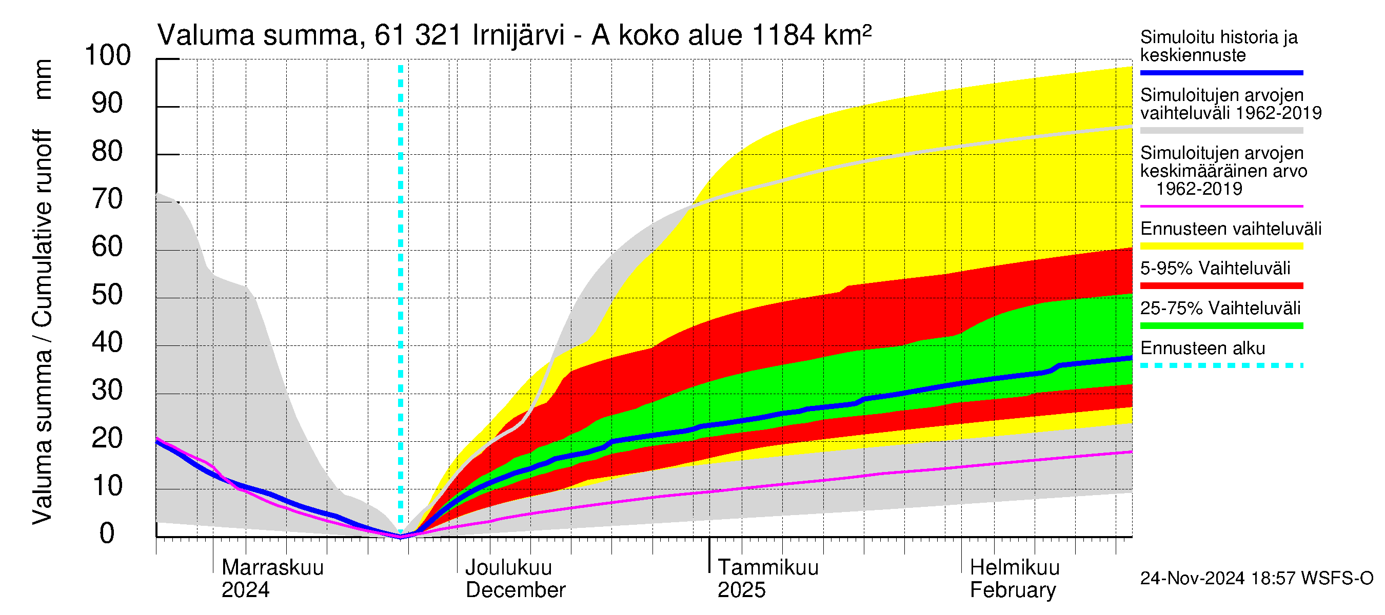 Iijoen vesistöalue - Irnijärvi-Ala-Irni: Valuma - summa