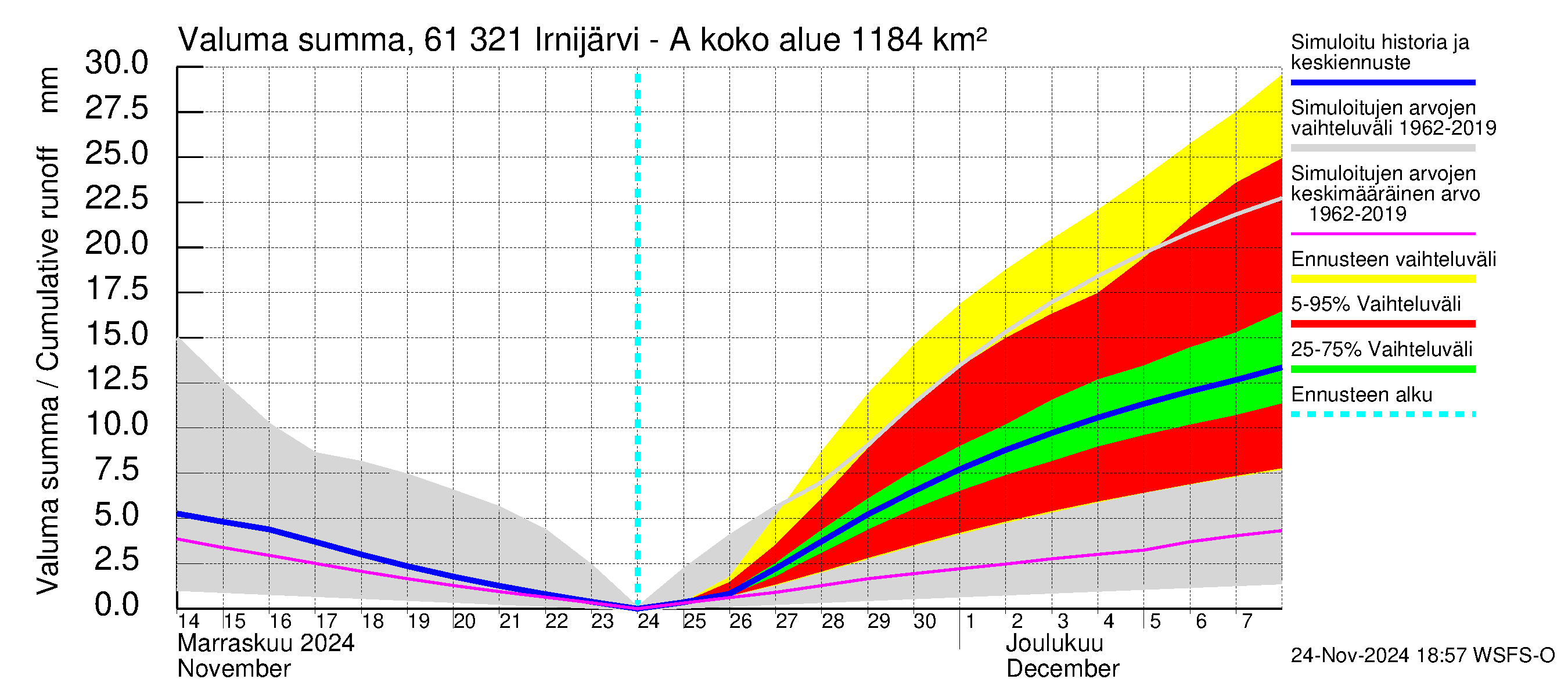 Iijoen vesistöalue - Irnijärvi-Ala-Irni: Valuma - summa