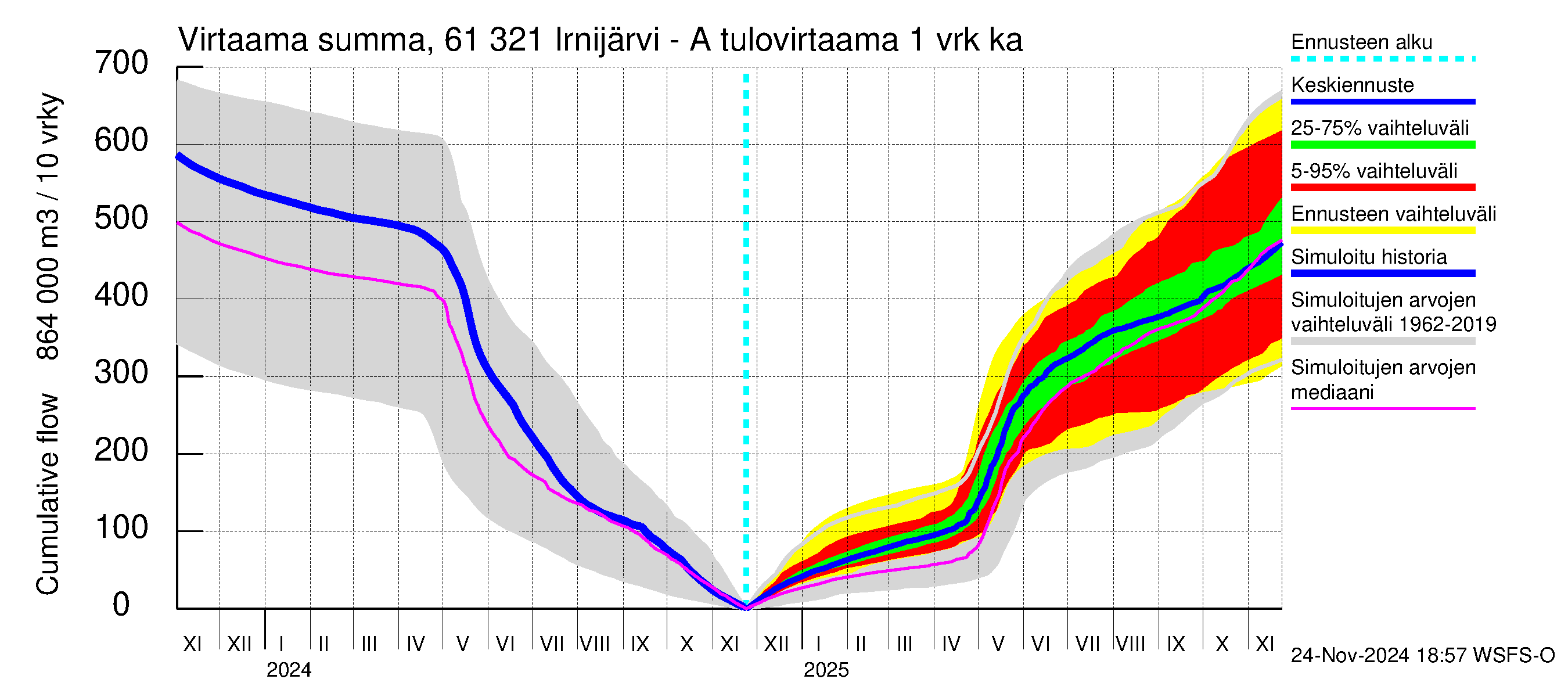 Iijoen vesistöalue - Irnijärvi-Ala-Irni: Tulovirtaama - summa