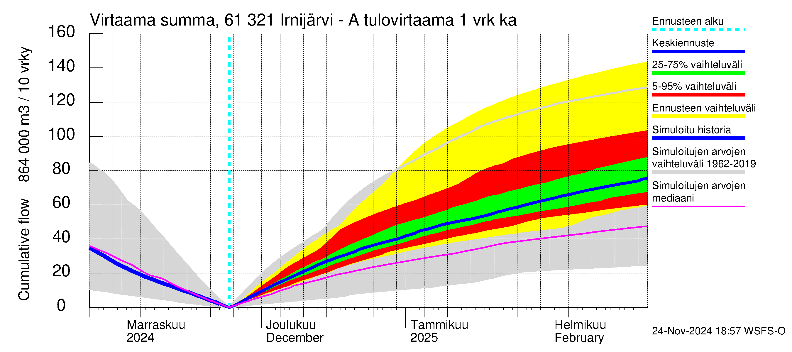 Iijoen vesistöalue - Irnijärvi-Ala-Irni: Tulovirtaama - summa