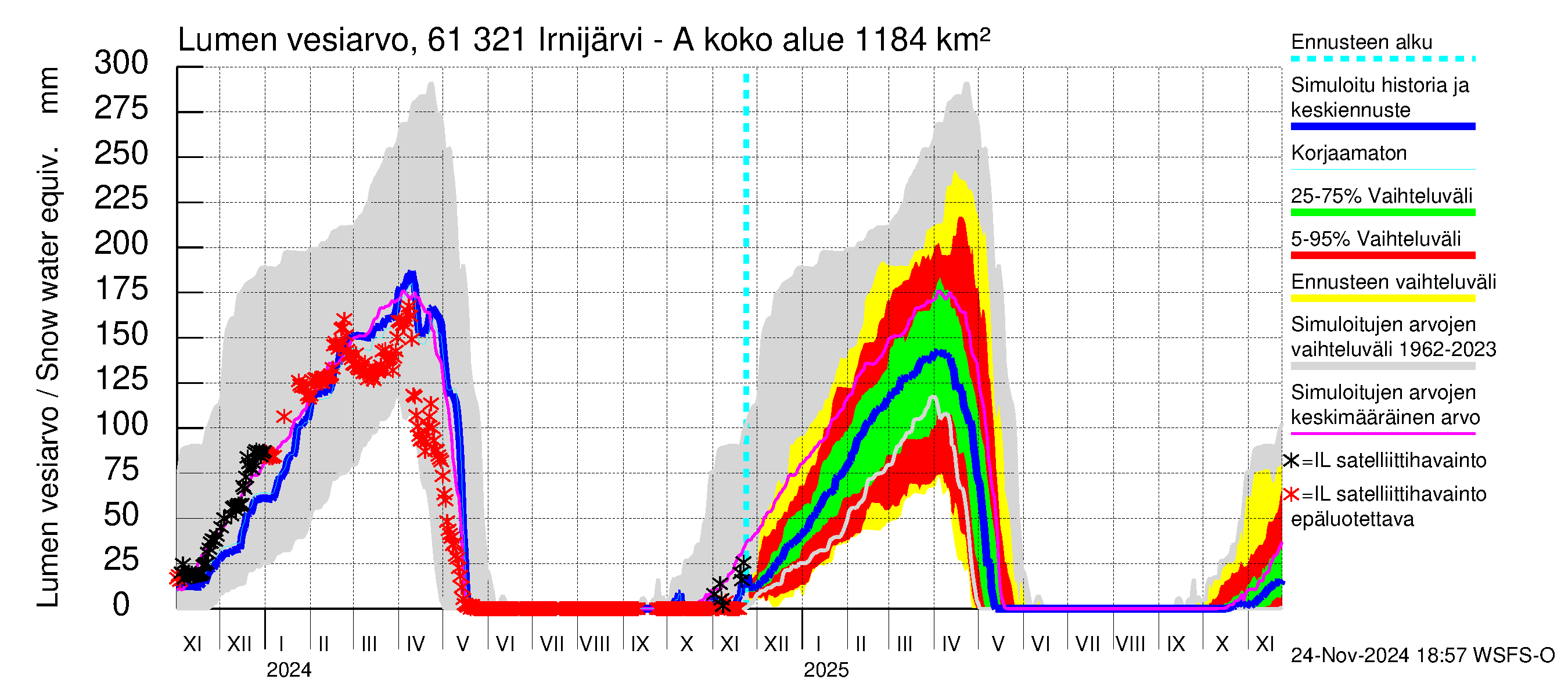 Iijoen vesistöalue - Irnijärvi-Ala-Irni: Lumen vesiarvo