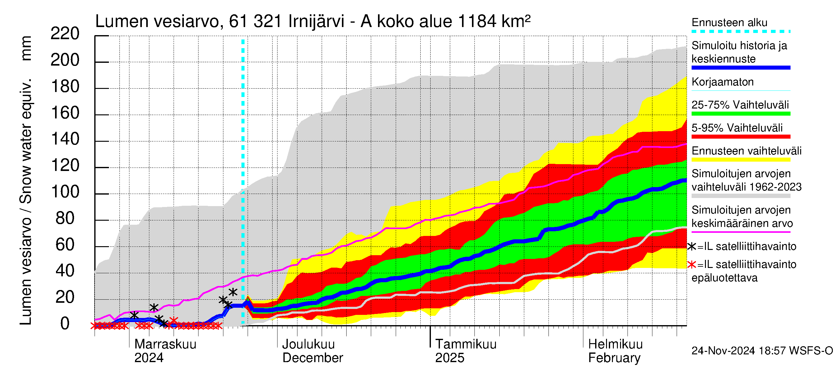 Iijoen vesistöalue - Irnijärvi-Ala-Irni: Lumen vesiarvo