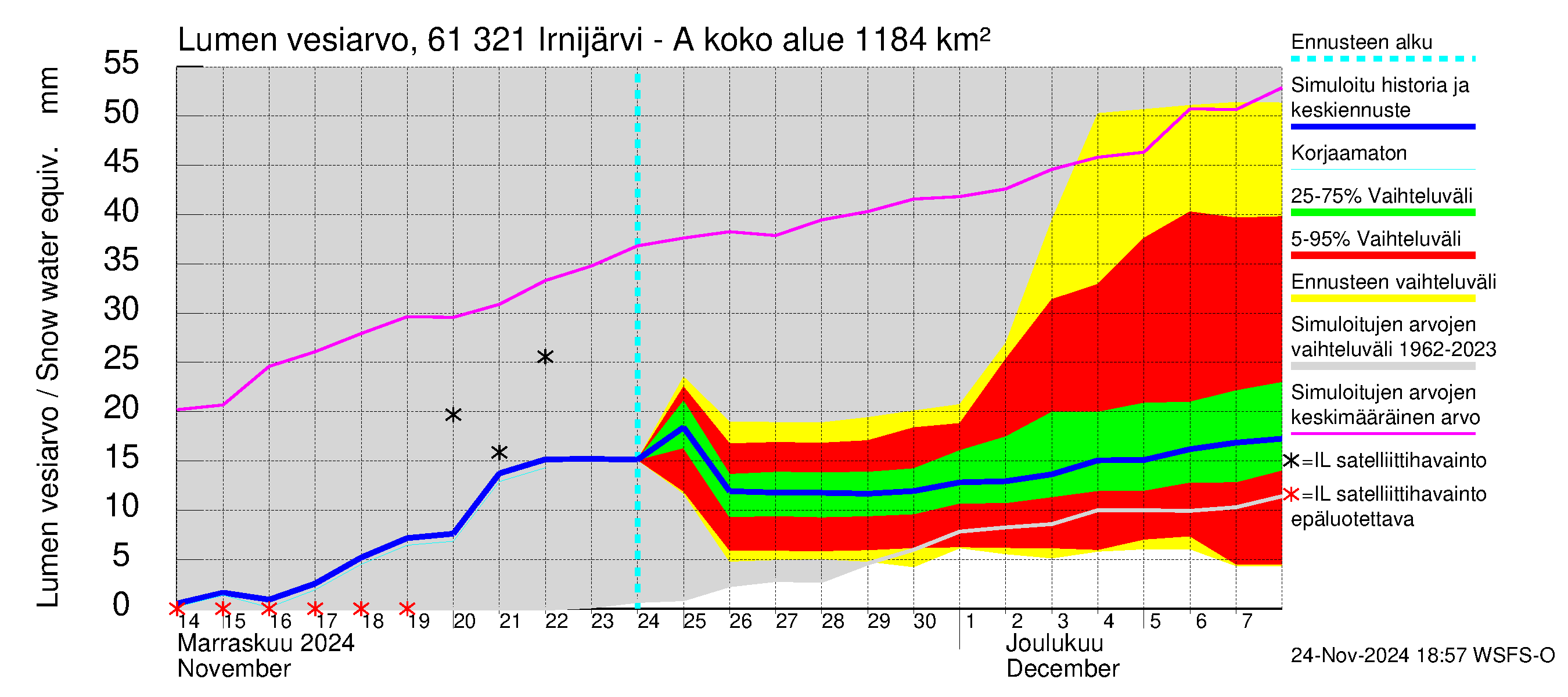 Iijoen vesistöalue - Irnijärvi-Ala-Irni: Lumen vesiarvo