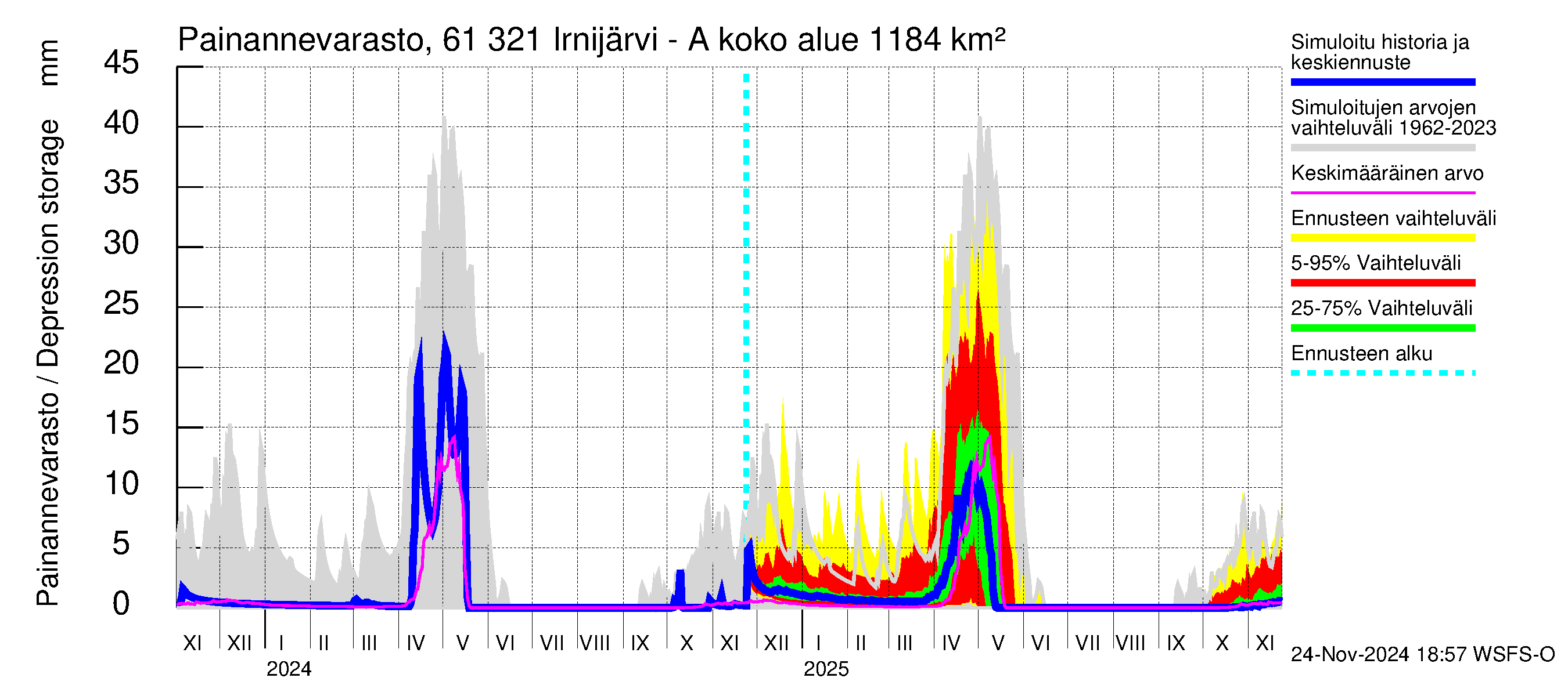 Iijoen vesistöalue - Irnijärvi-Ala-Irni: Painannevarasto