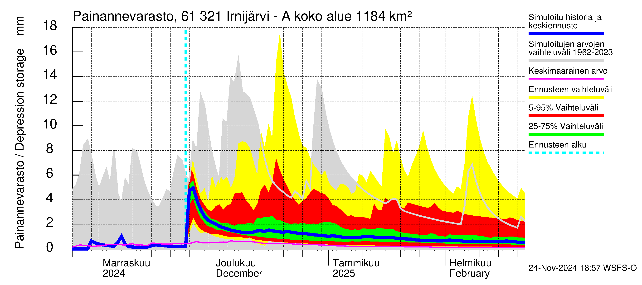 Iijoen vesistöalue - Irnijärvi-Ala-Irni: Painannevarasto