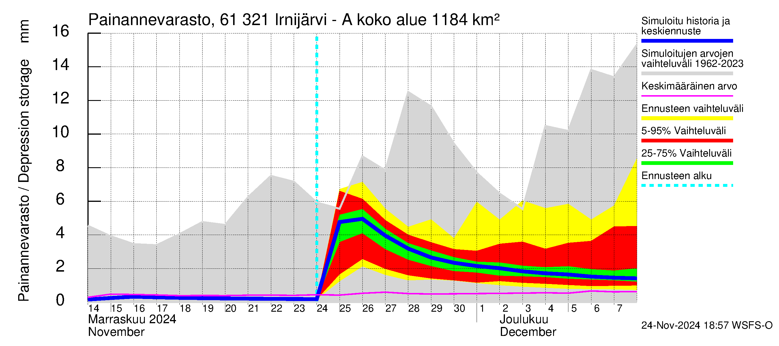 Iijoen vesistöalue - Irnijärvi-Ala-Irni: Painannevarasto