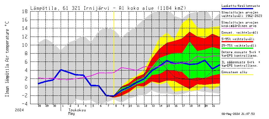 Iijoki watershed - Irnijärvi-Ala-Irni: Ilman lämpötila