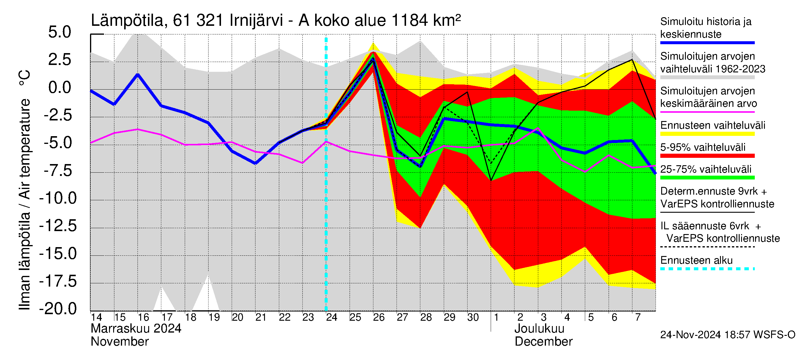 Iijoen vesistöalue - Irnijärvi-Ala-Irni: Ilman lämpötila