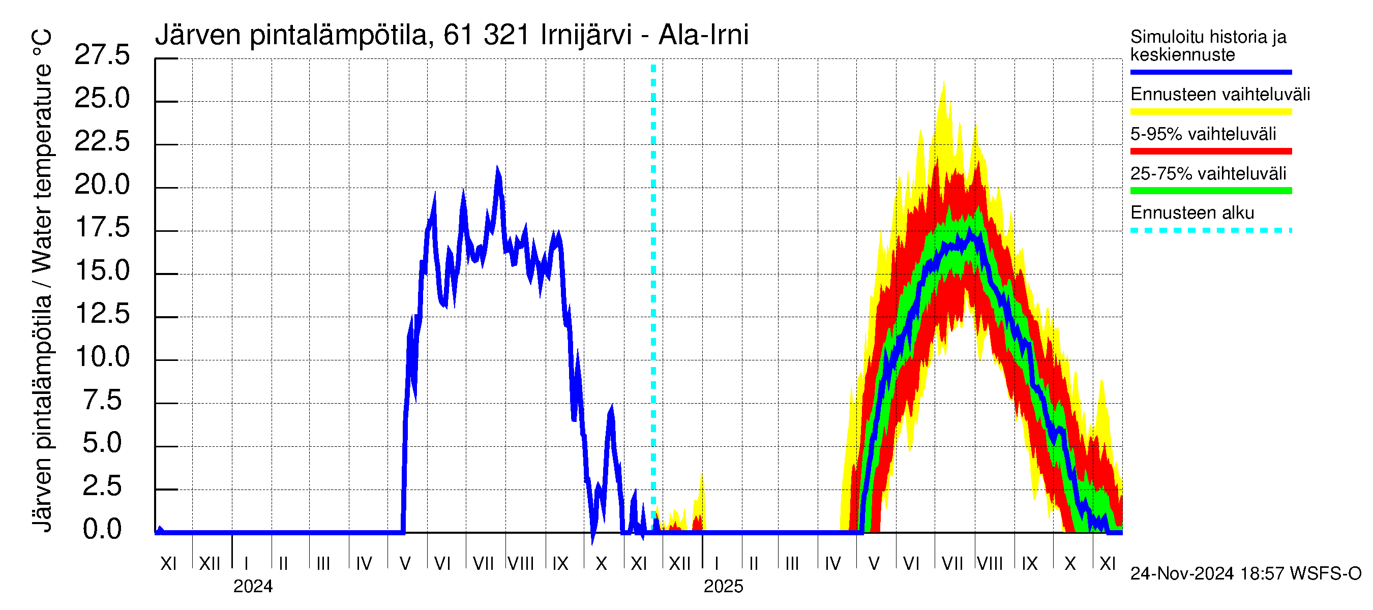 Iijoen vesistöalue - Irnijärvi-Ala-Irni: Järven pintalämpötila