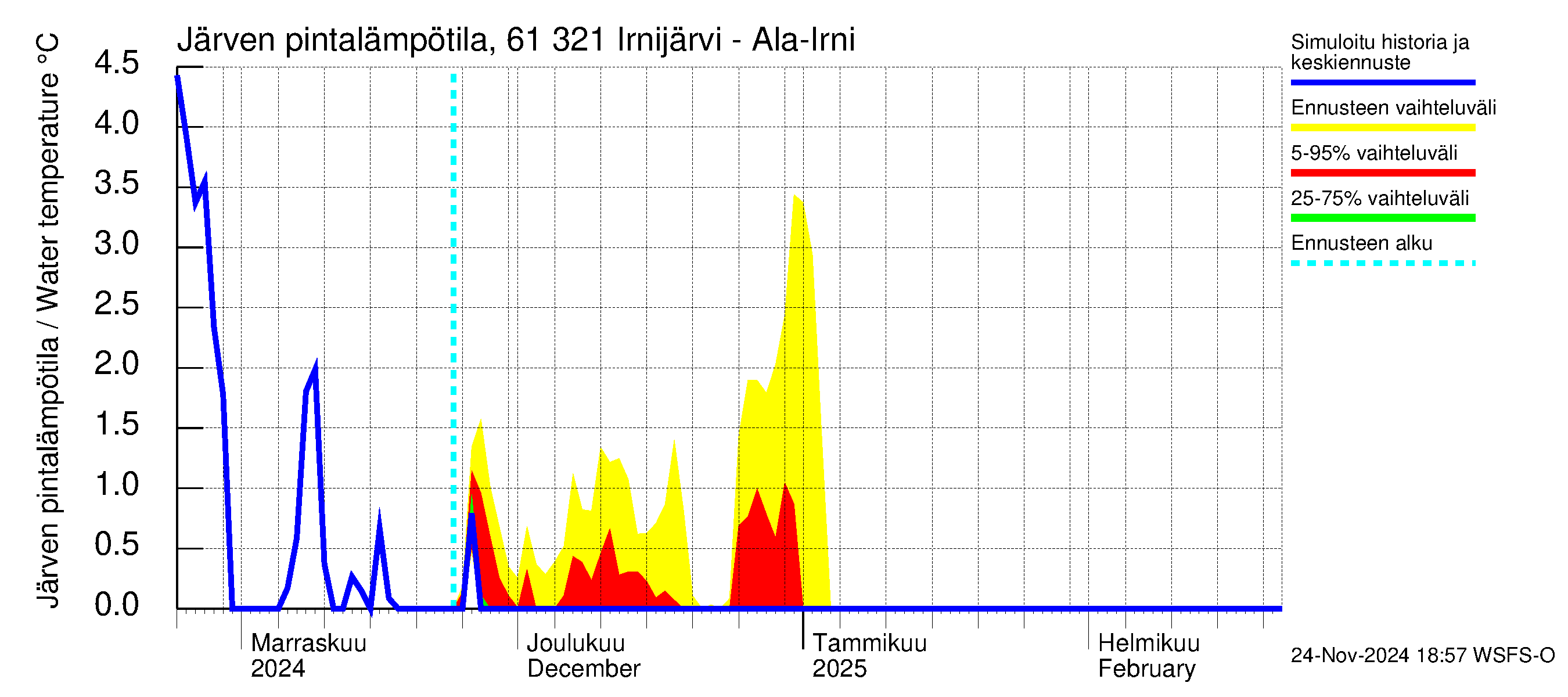 Iijoen vesistöalue - Irnijärvi-Ala-Irni: Järven pintalämpötila