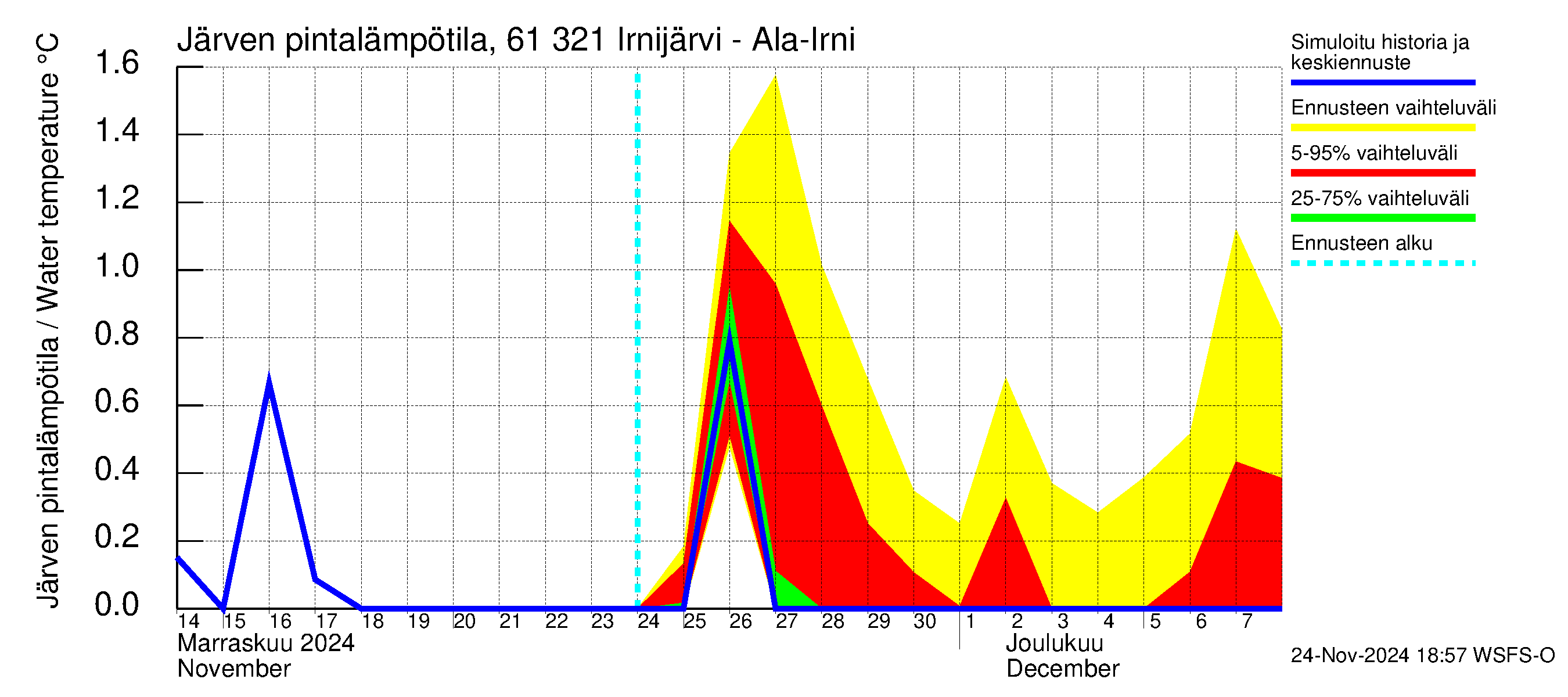 Iijoen vesistöalue - Irnijärvi-Ala-Irni: Järven pintalämpötila