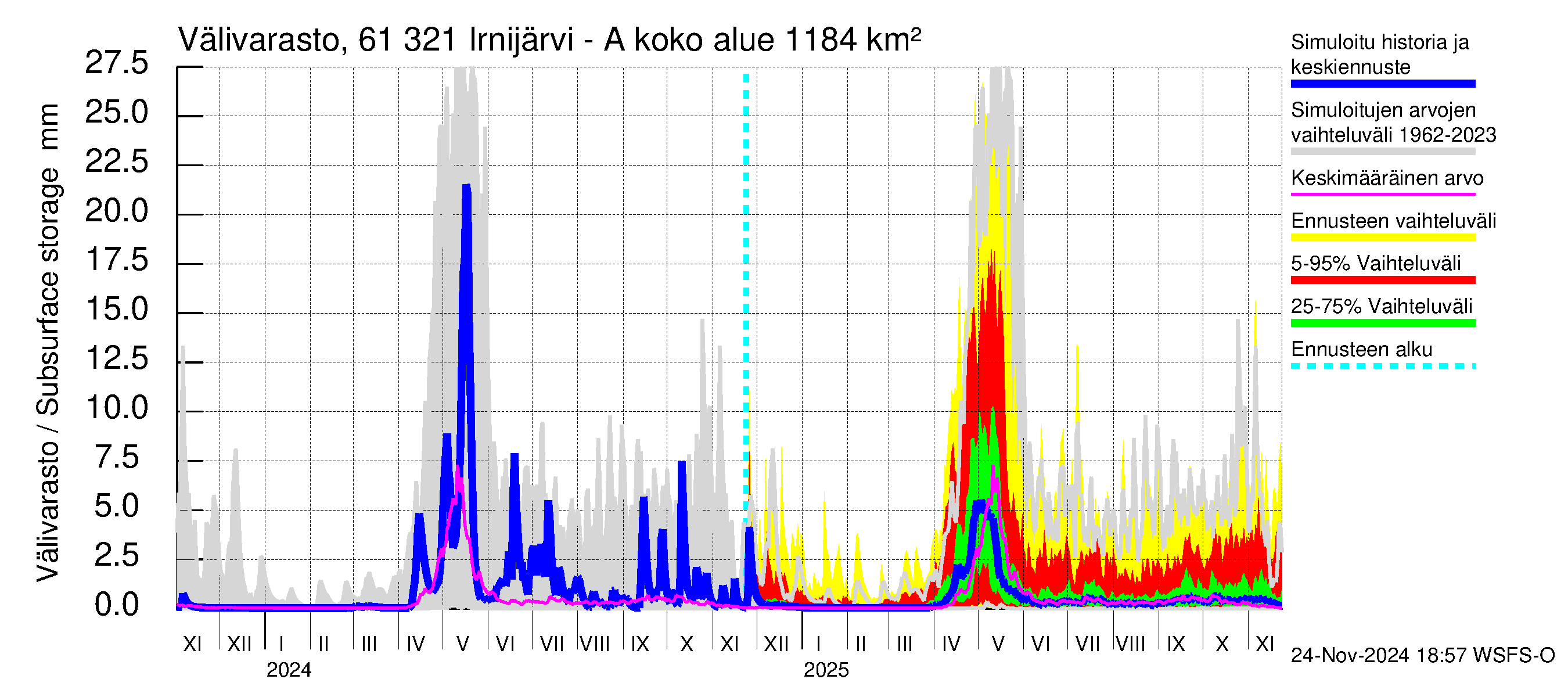 Iijoen vesistöalue - Irnijärvi-Ala-Irni: Välivarasto