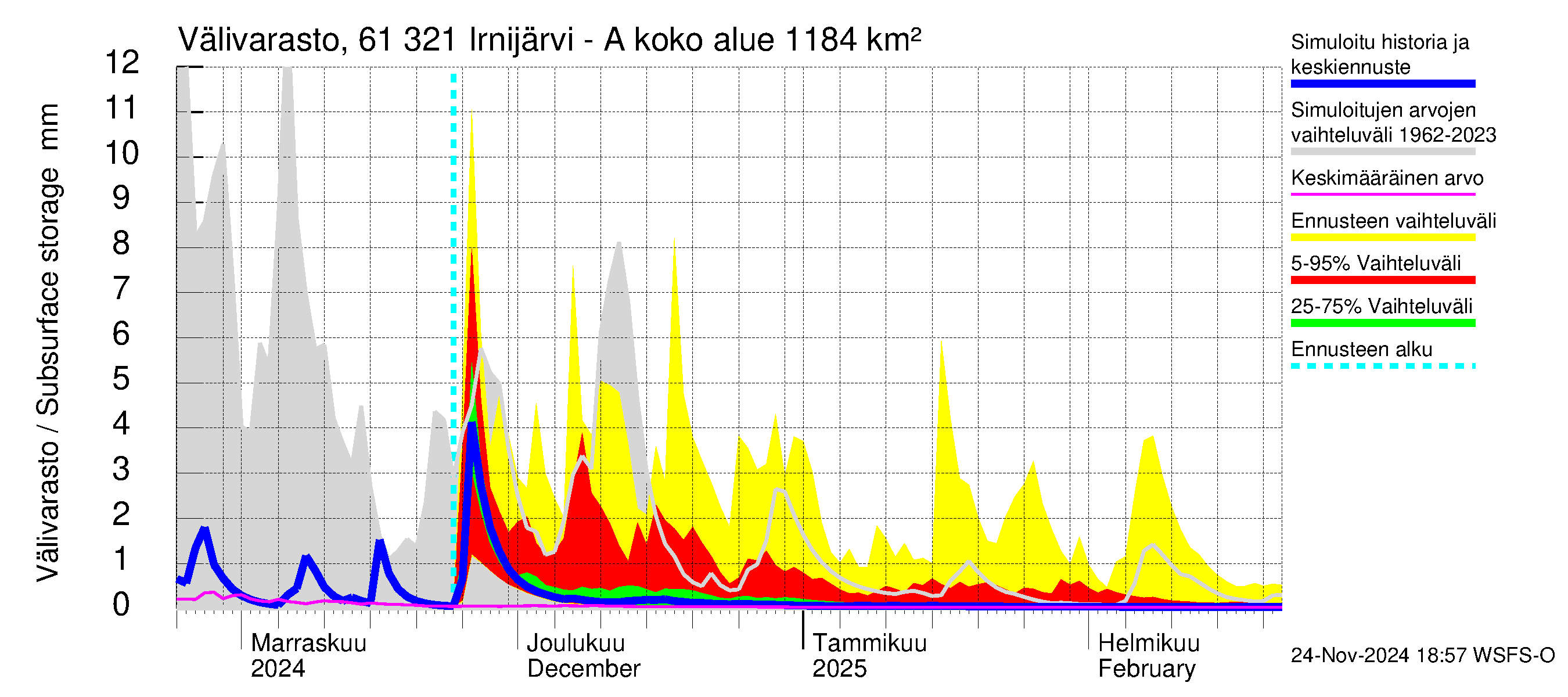 Iijoen vesistöalue - Irnijärvi-Ala-Irni: Välivarasto