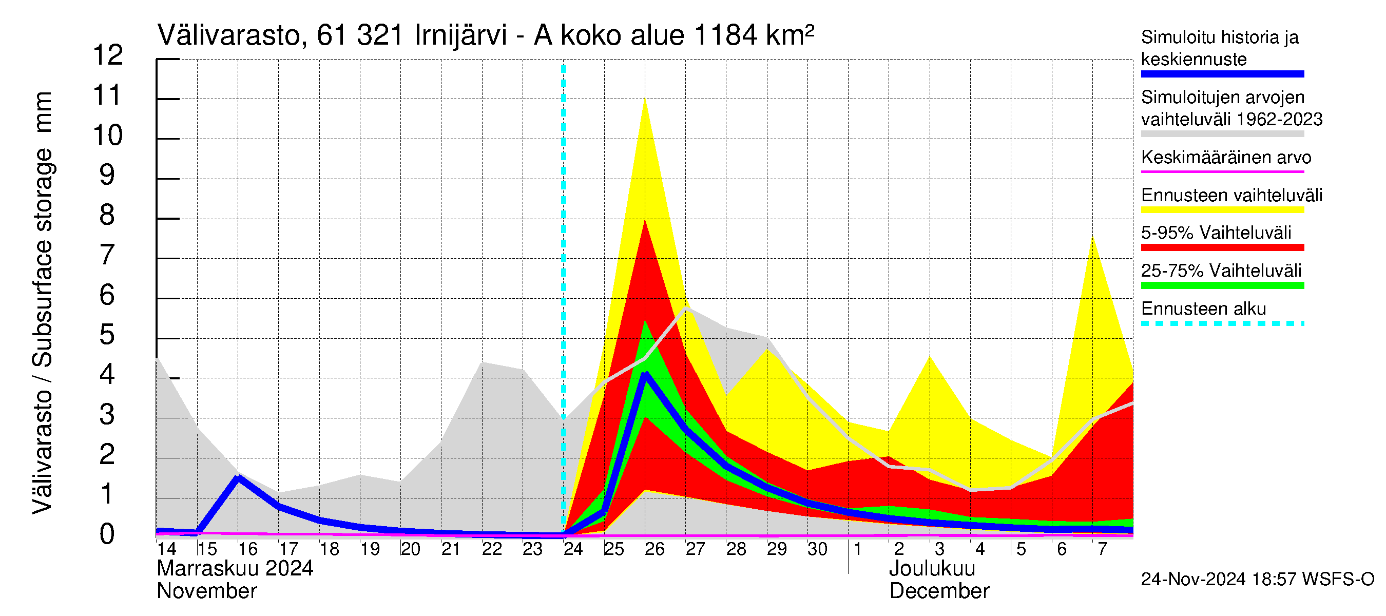 Iijoen vesistöalue - Irnijärvi-Ala-Irni: Välivarasto