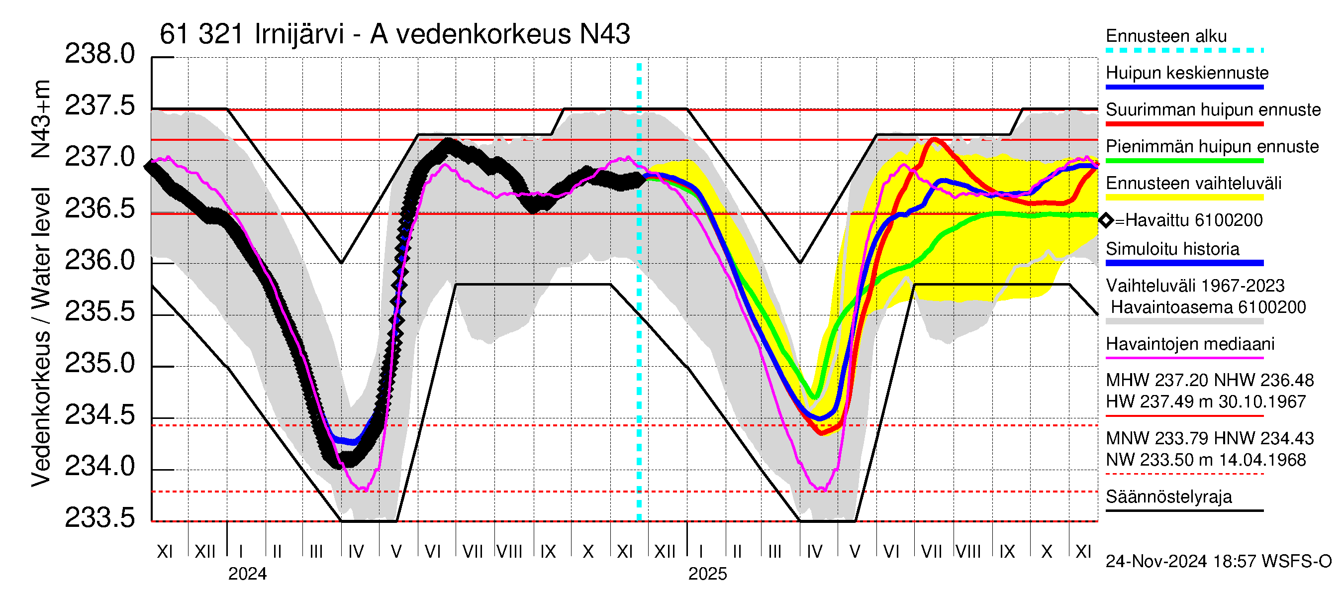 Iijoen vesistöalue - Irnijärvi-Ala-Irni: Vedenkorkeus - huippujen keski- ja ääriennusteet