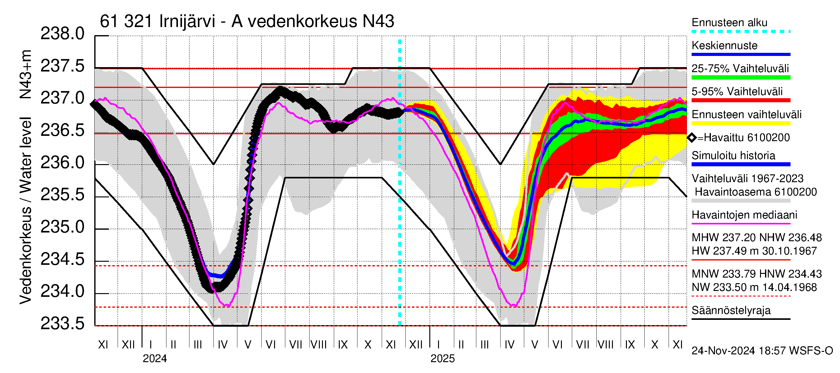 Iijoen vesistöalue - Irnijärvi-Ala-Irni: Vedenkorkeus - jakaumaennuste