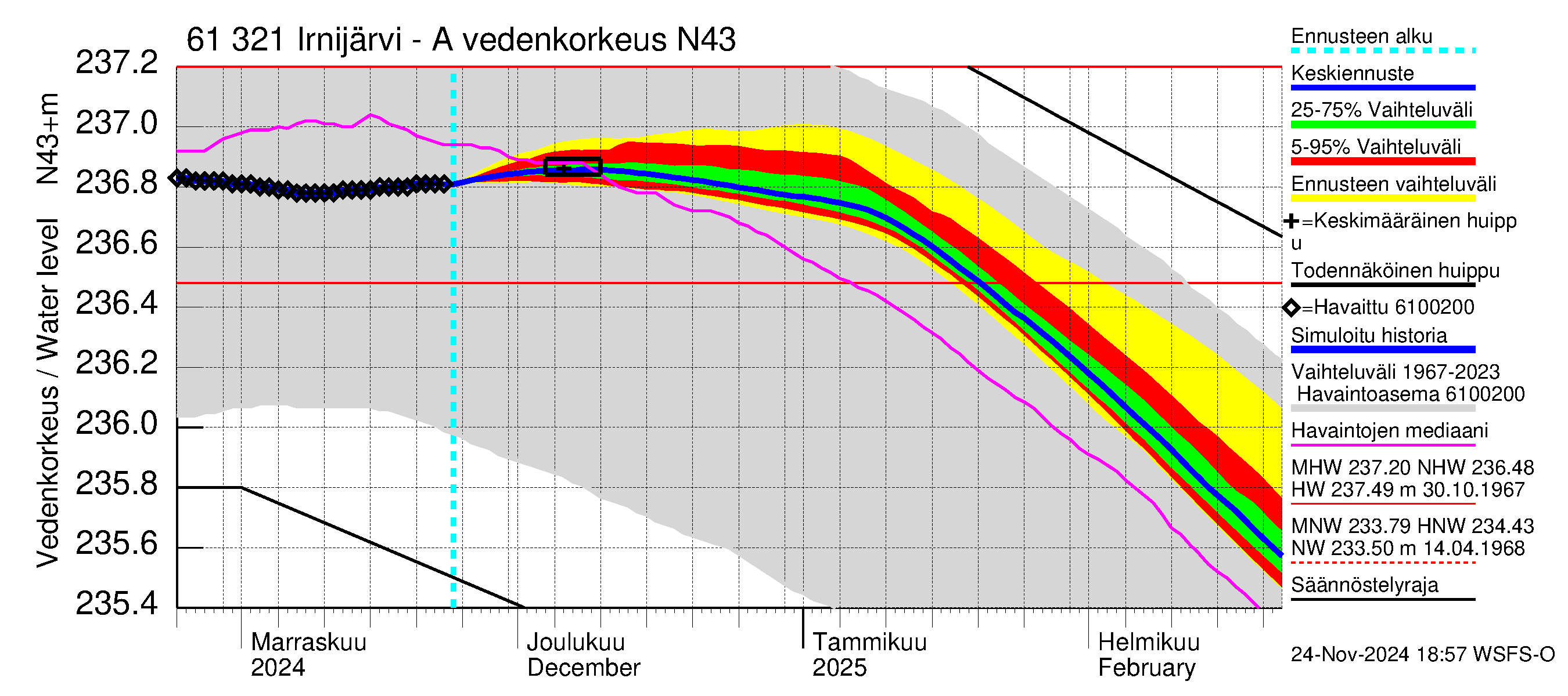 Iijoen vesistöalue - Irnijärvi-Ala-Irni: Vedenkorkeus - jakaumaennuste