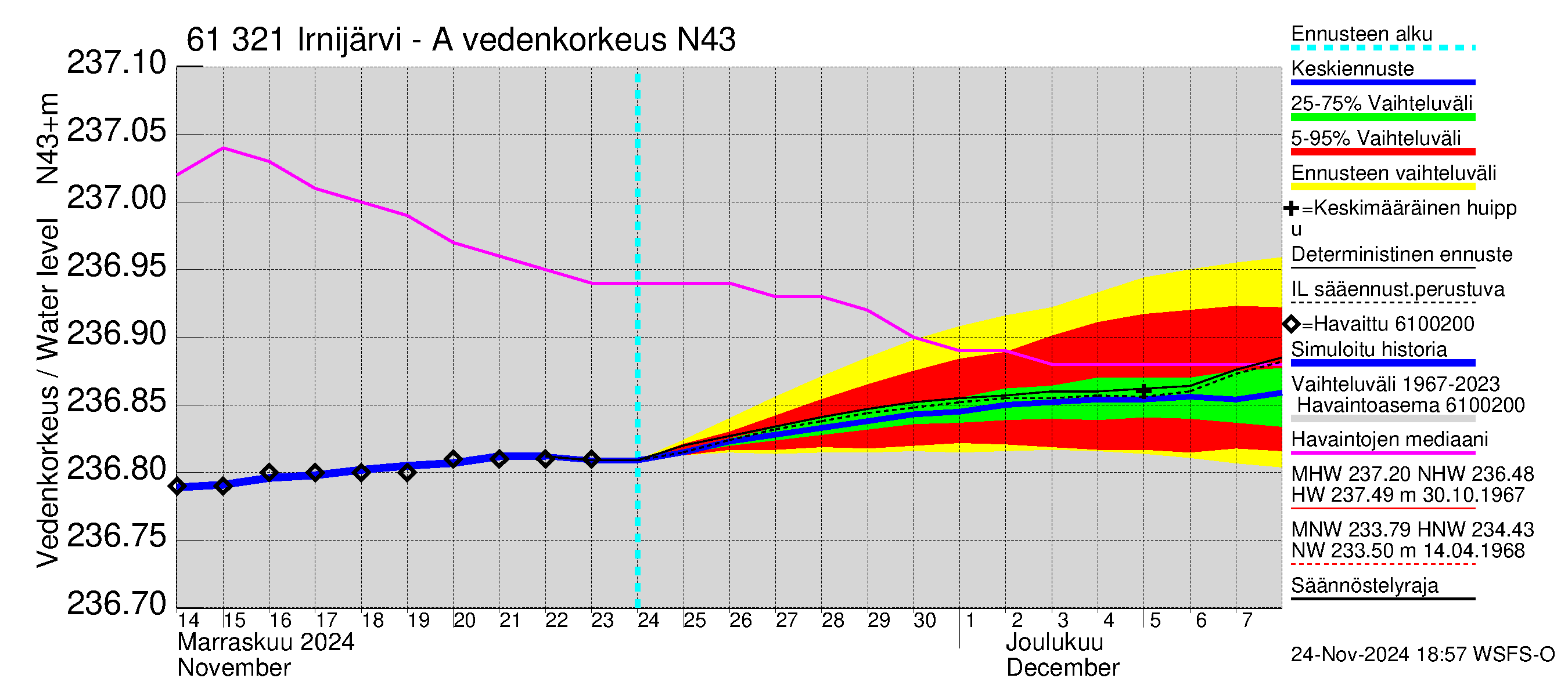 Iijoen vesistöalue - Irnijärvi-Ala-Irni: Vedenkorkeus - jakaumaennuste