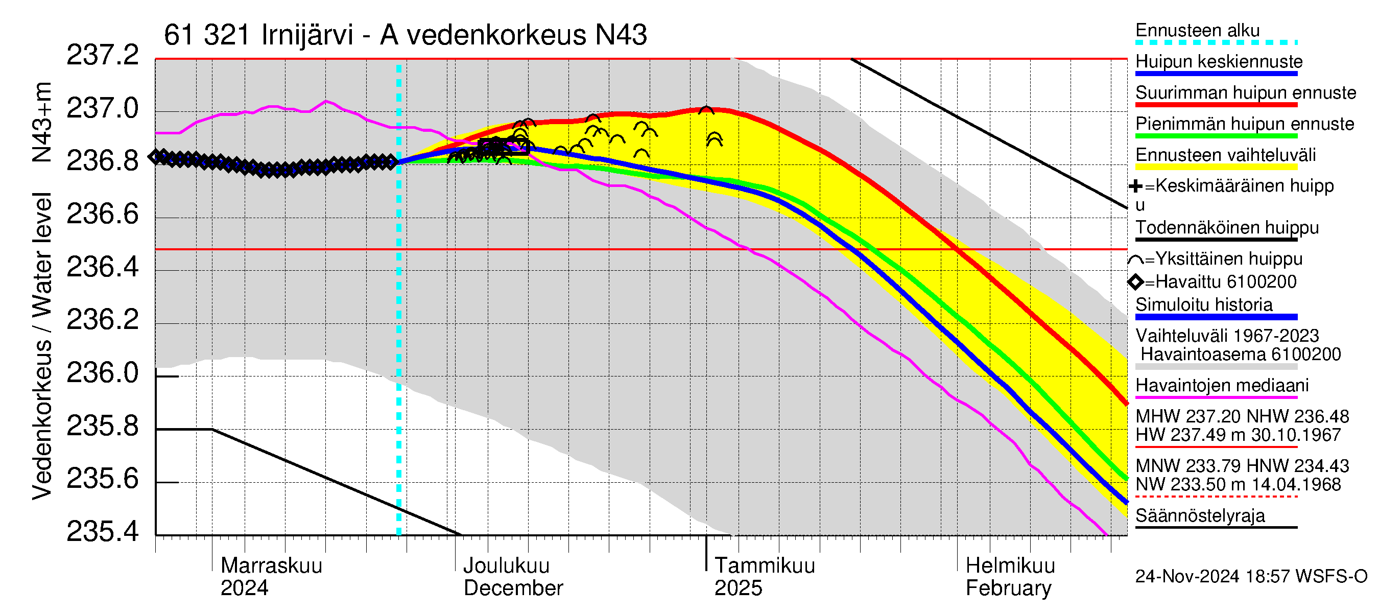 Iijoen vesistöalue - Irnijärvi-Ala-Irni: Vedenkorkeus - huippujen keski- ja ääriennusteet