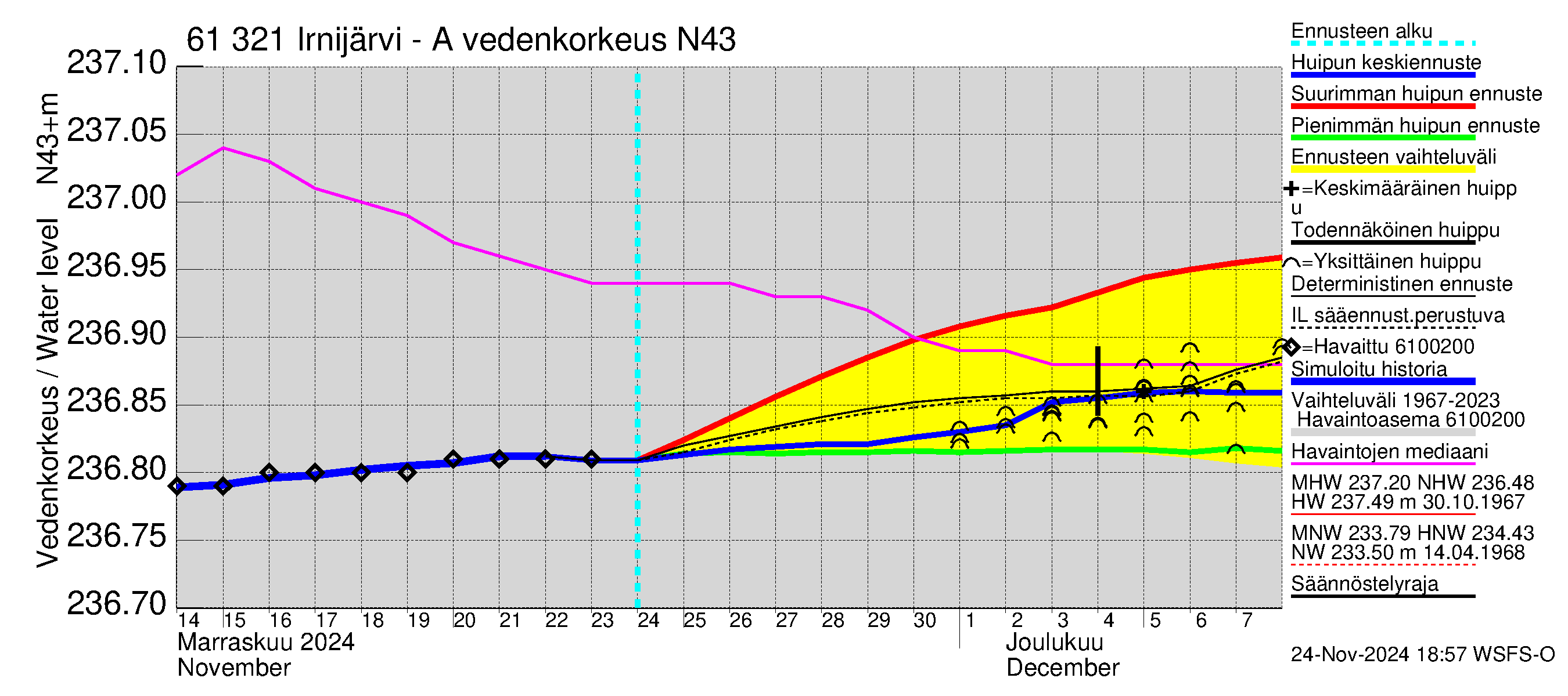 Iijoen vesistöalue - Irnijärvi-Ala-Irni: Vedenkorkeus - huippujen keski- ja ääriennusteet