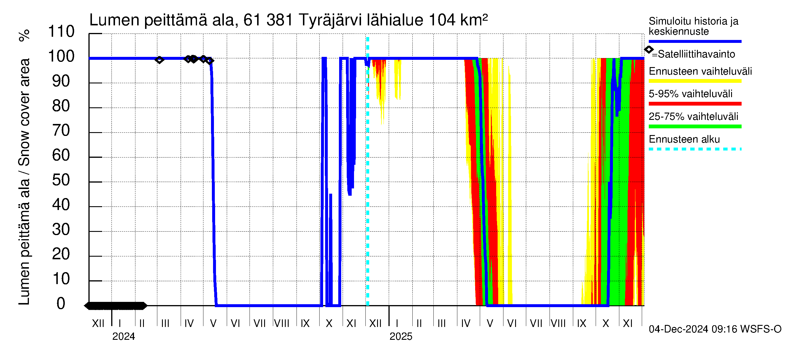 Iijoen vesistöalue - Tyräjärvi: Lumen peittämä ala