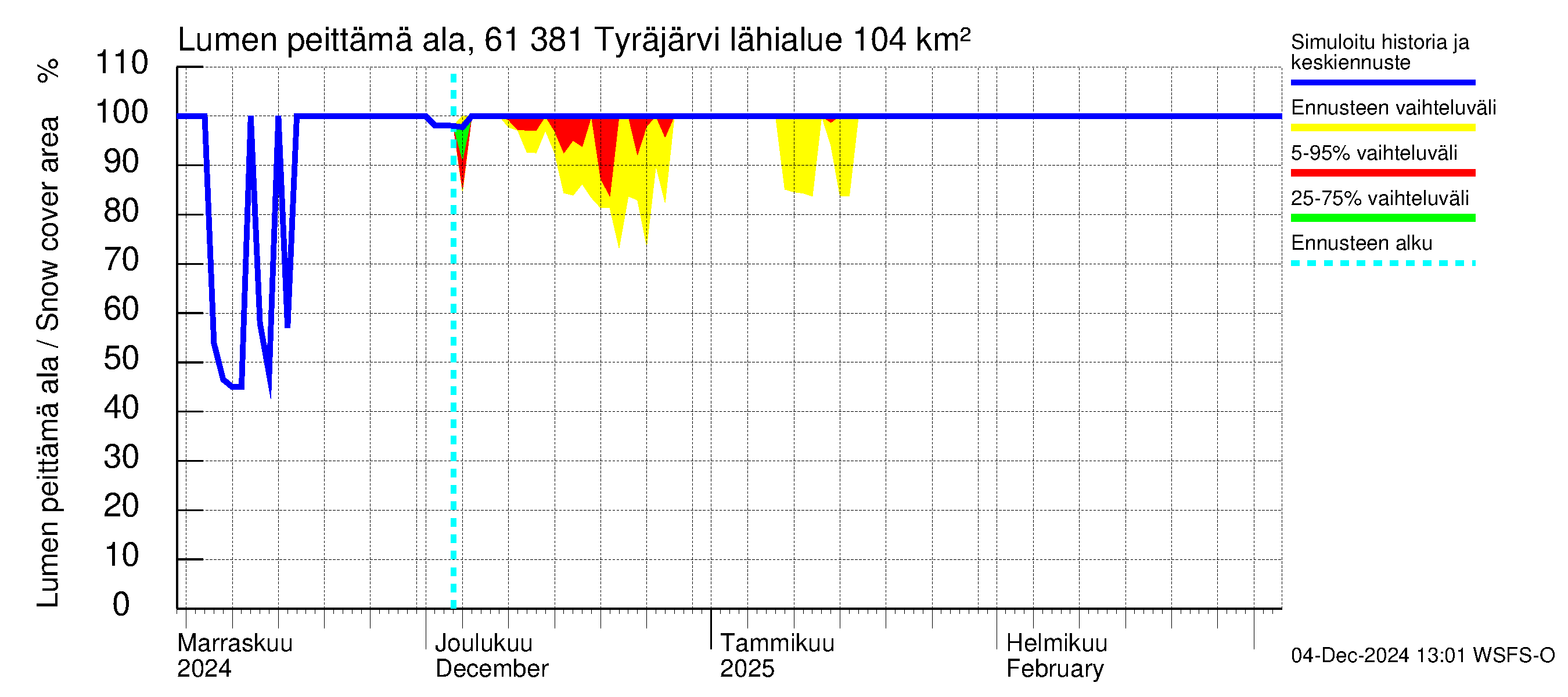 Iijoen vesistöalue - Tyräjärvi: Lumen peittämä ala