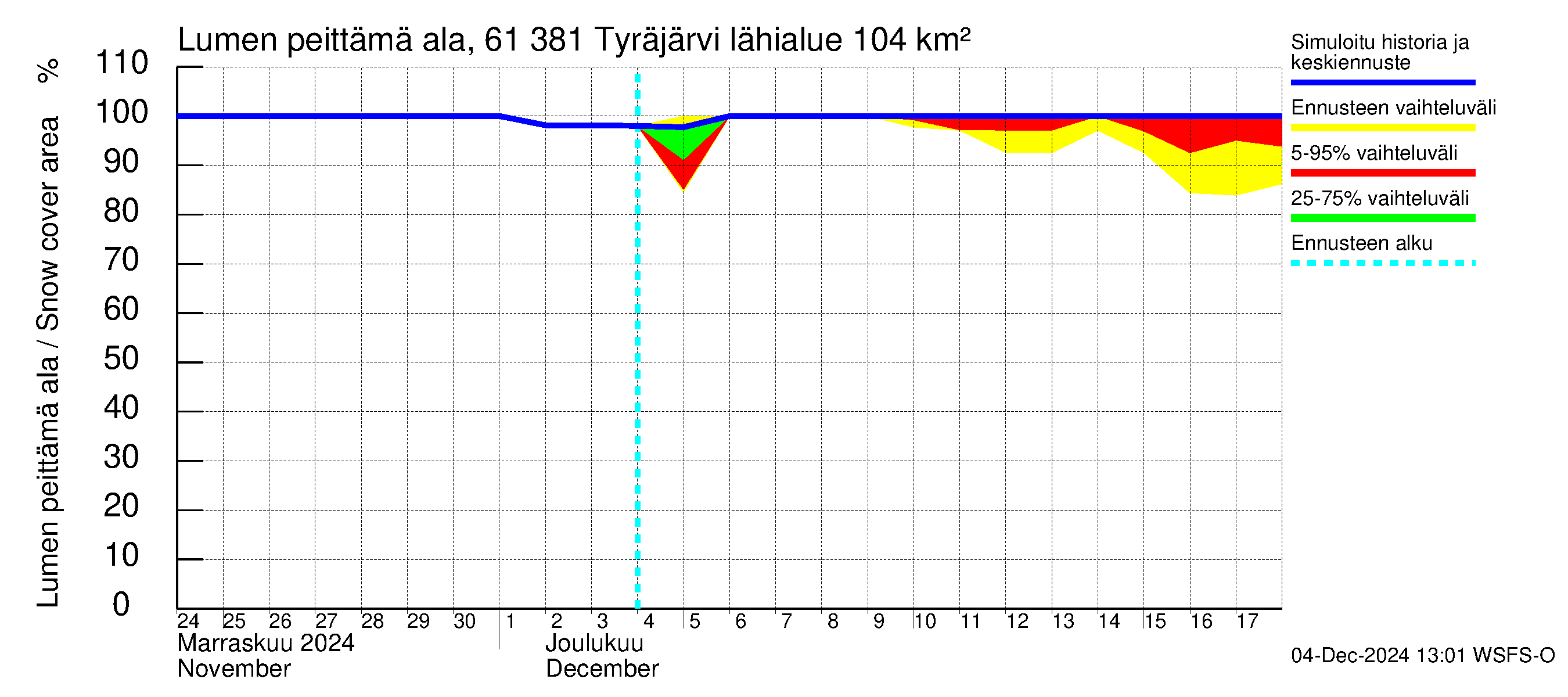 Iijoen vesistöalue - Tyräjärvi: Lumen peittämä ala