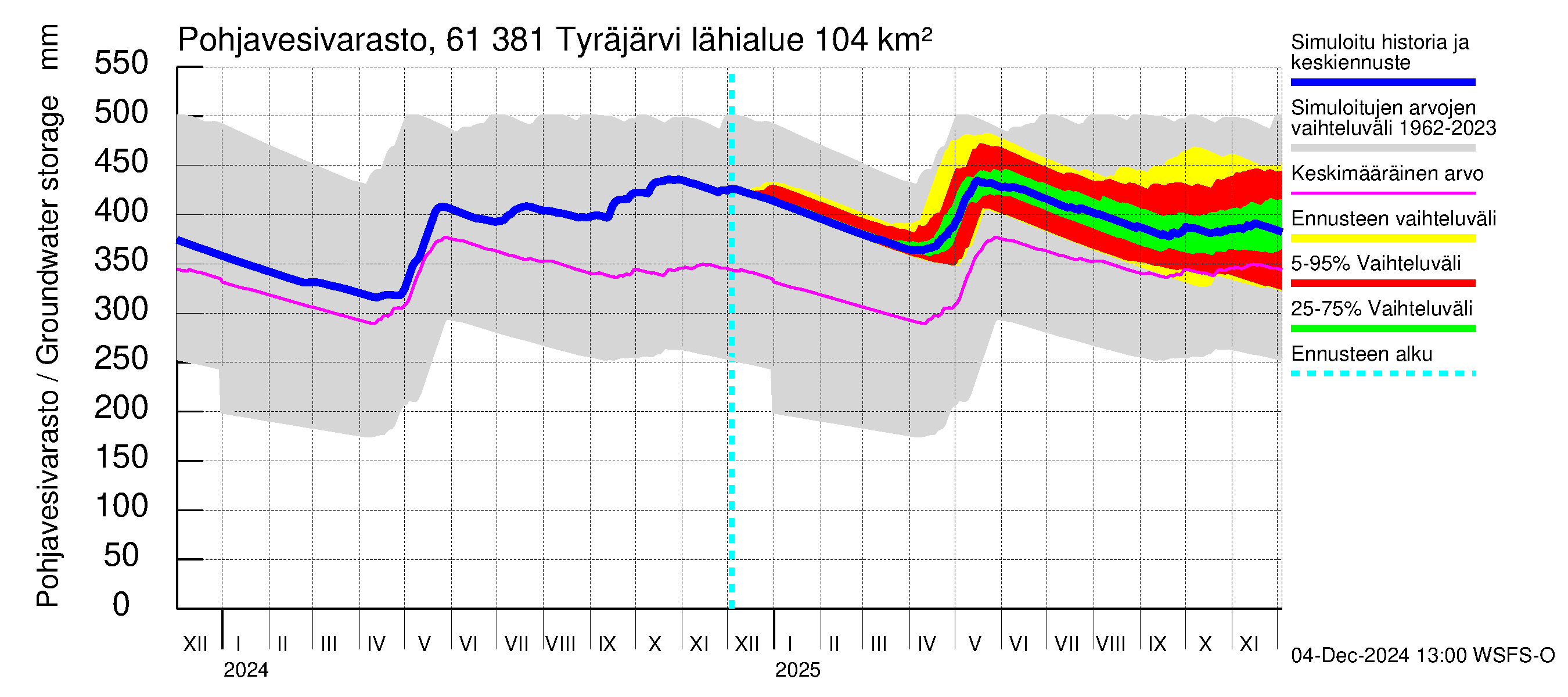 Iijoen vesistöalue - Tyräjärvi: Pohjavesivarasto