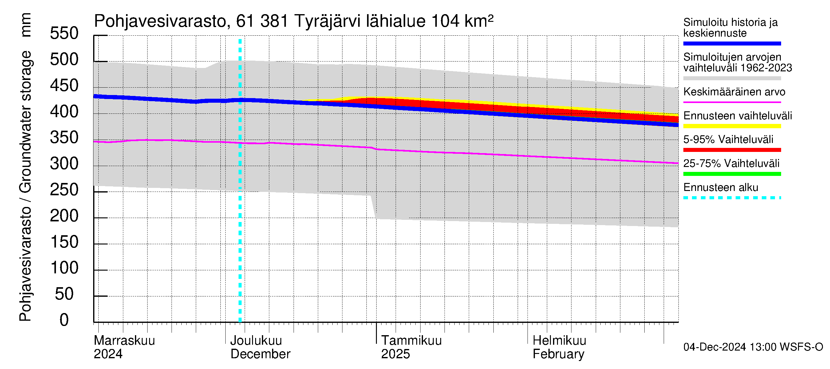 Iijoen vesistöalue - Tyräjärvi: Pohjavesivarasto