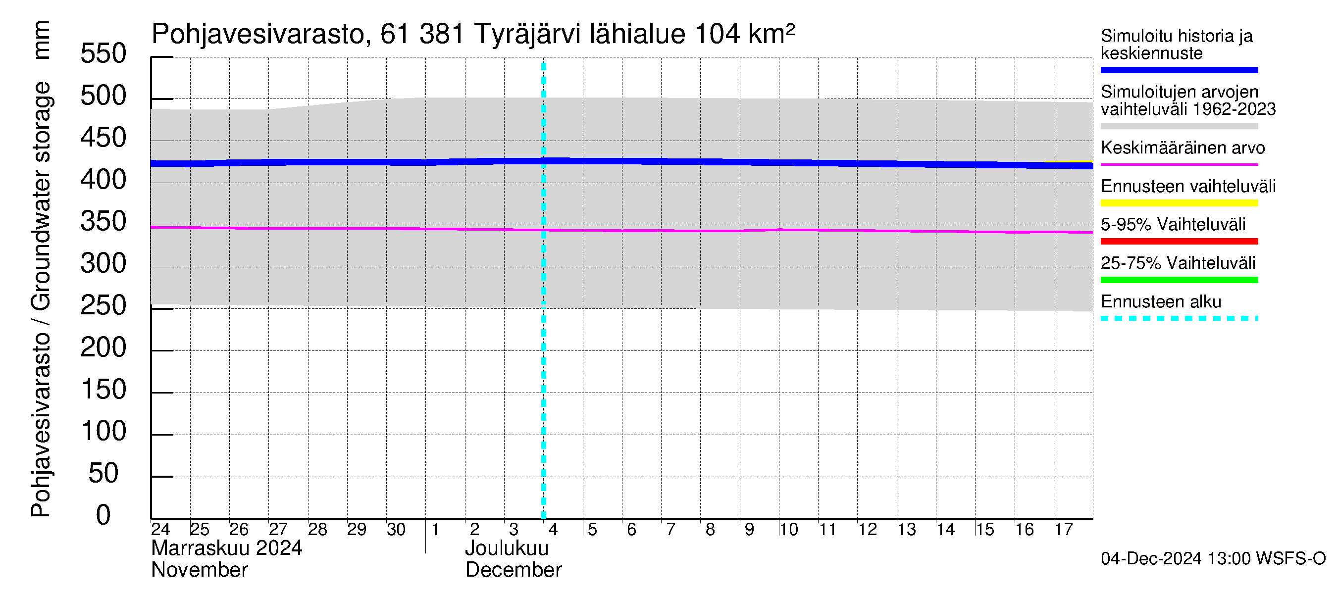 Iijoen vesistöalue - Tyräjärvi: Pohjavesivarasto