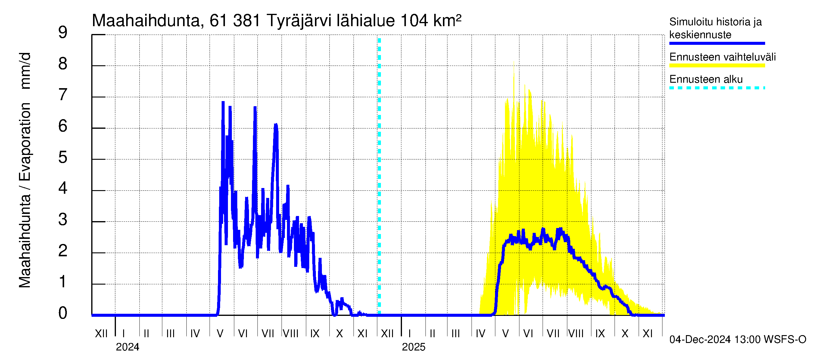 Iijoen vesistöalue - Tyräjärvi: Haihdunta maa-alueelta