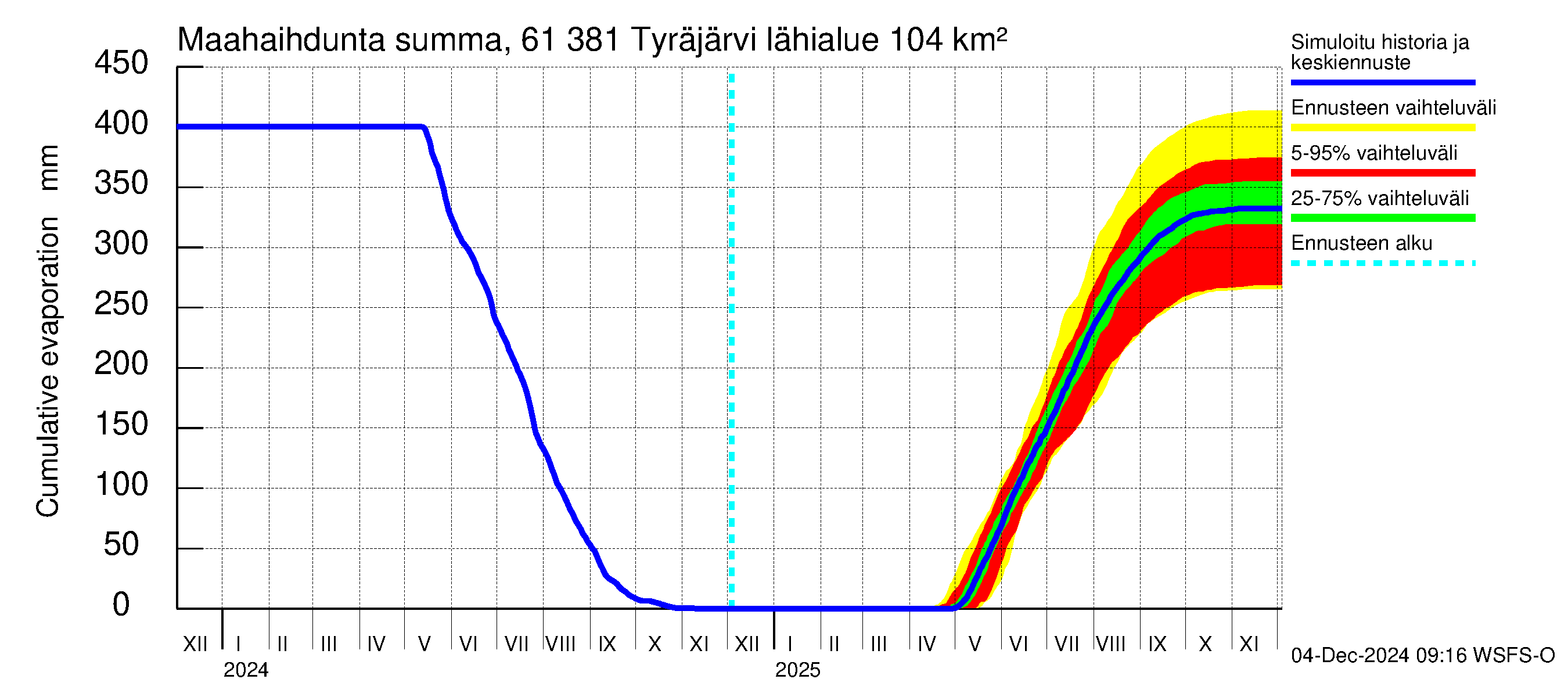 Iijoen vesistöalue - Tyräjärvi: Haihdunta maa-alueelta - summa