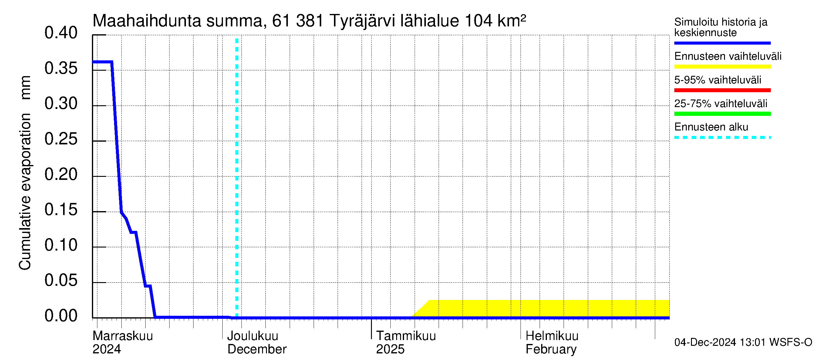 Iijoen vesistöalue - Tyräjärvi: Haihdunta maa-alueelta - summa