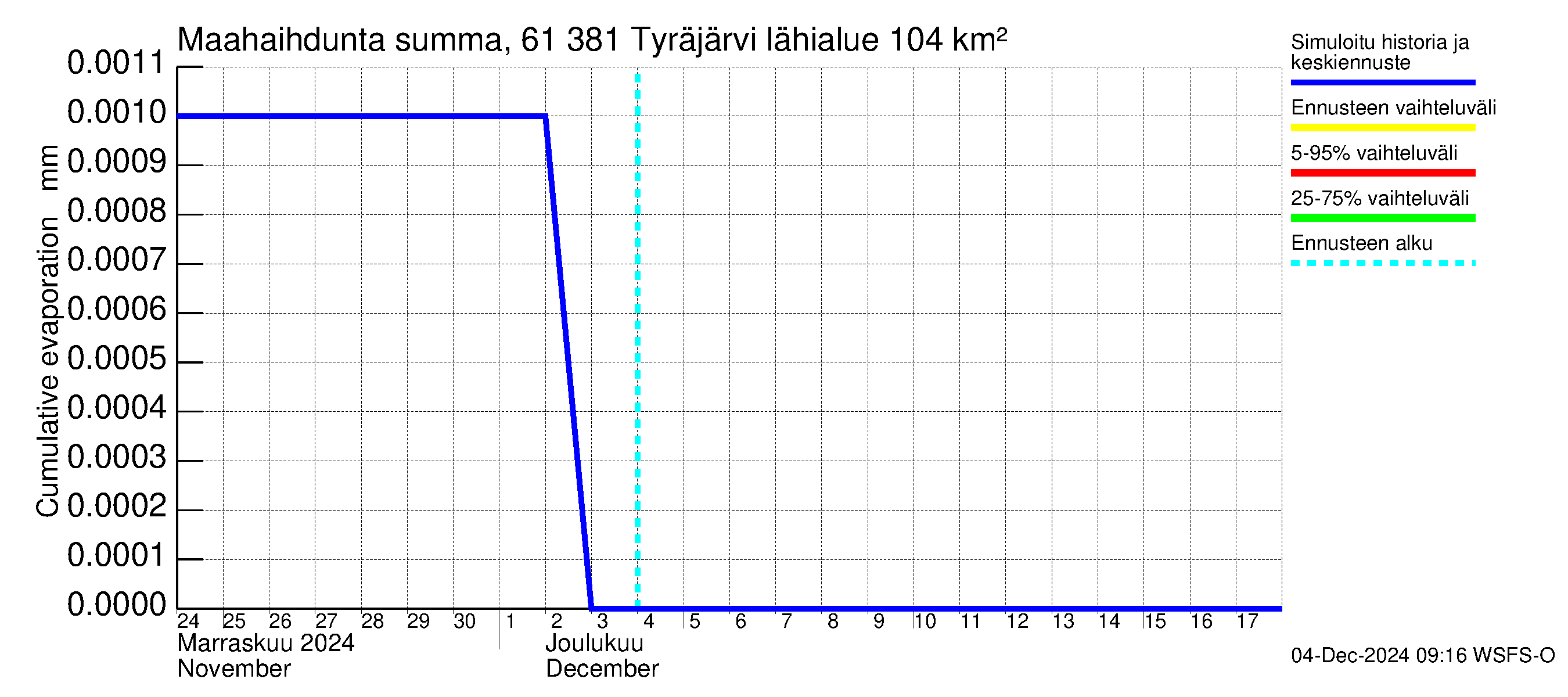 Iijoen vesistöalue - Tyräjärvi: Haihdunta maa-alueelta - summa