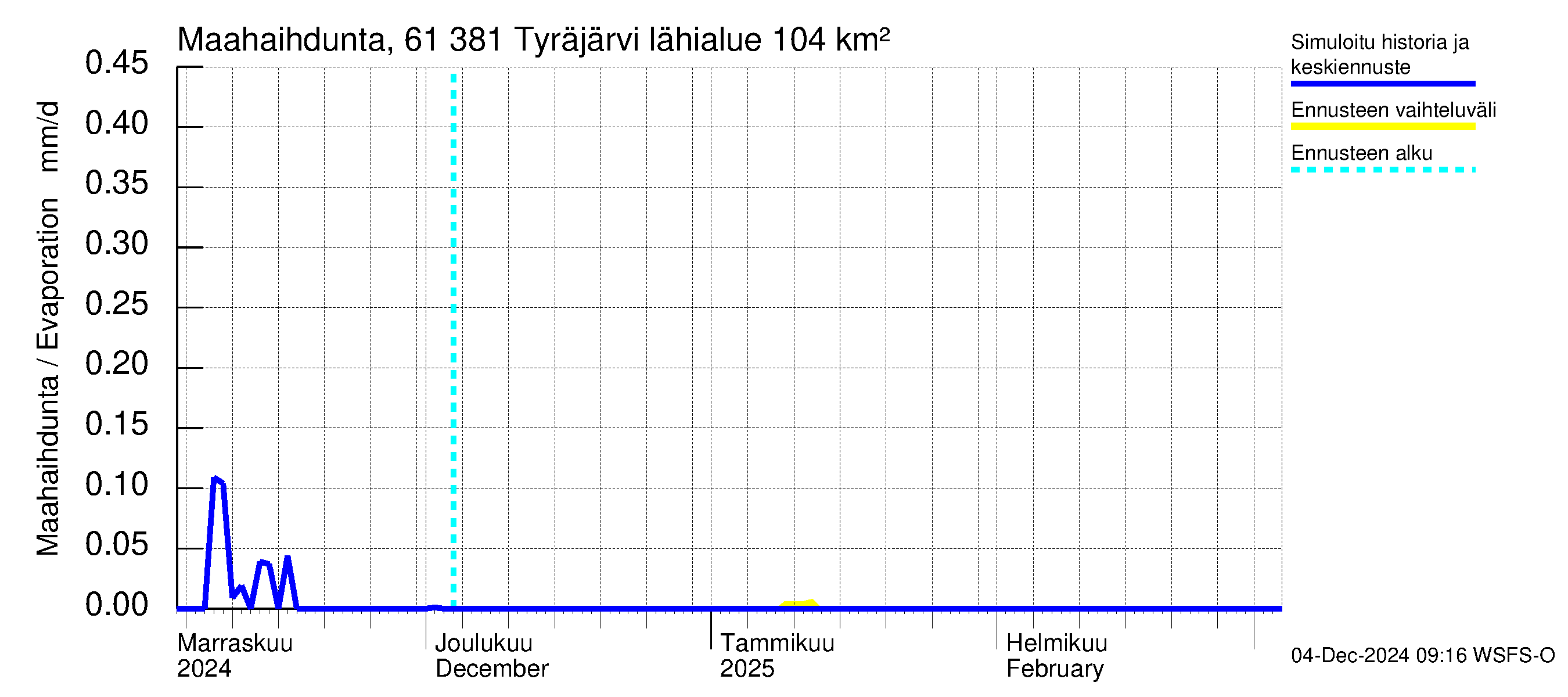 Iijoen vesistöalue - Tyräjärvi: Haihdunta maa-alueelta