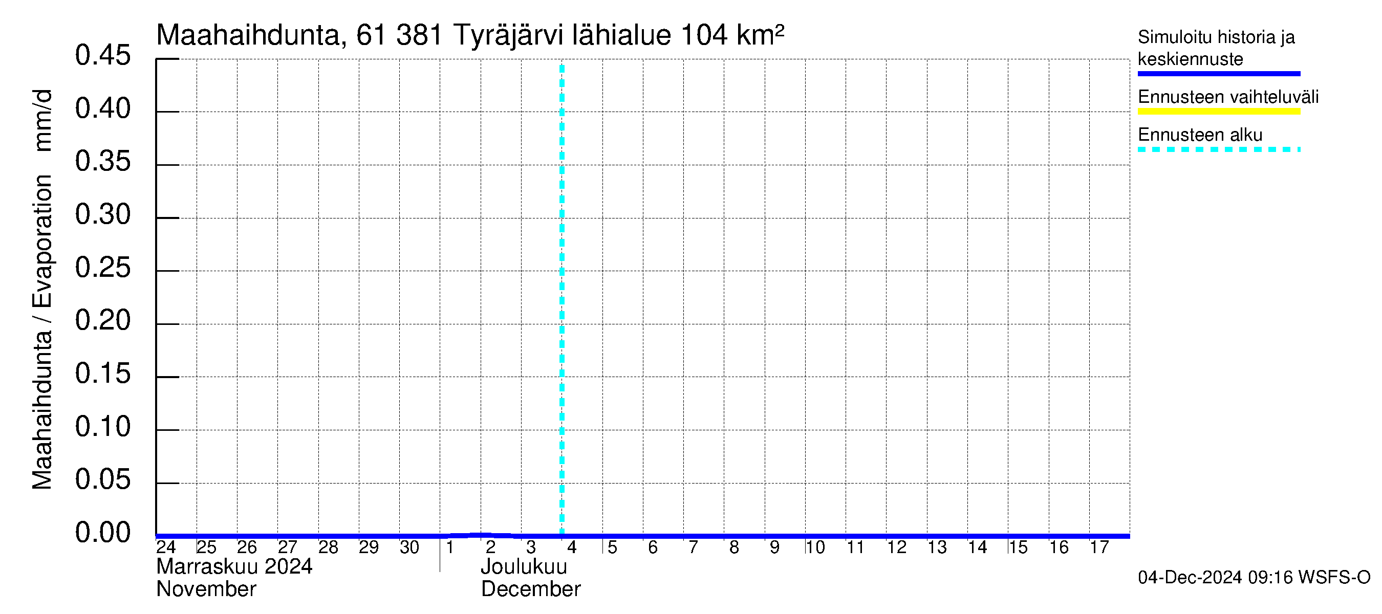 Iijoen vesistöalue - Tyräjärvi: Haihdunta maa-alueelta