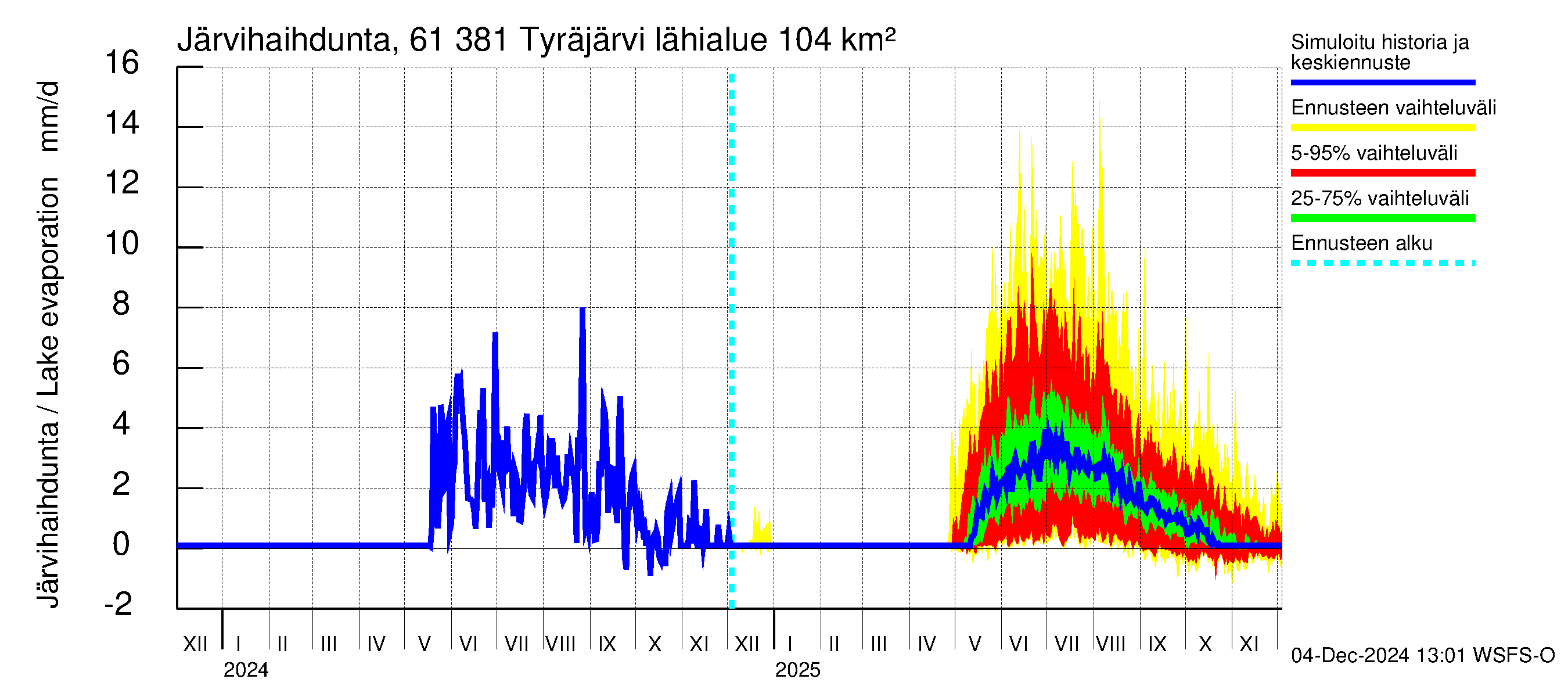 Iijoen vesistöalue - Tyräjärvi: Järvihaihdunta