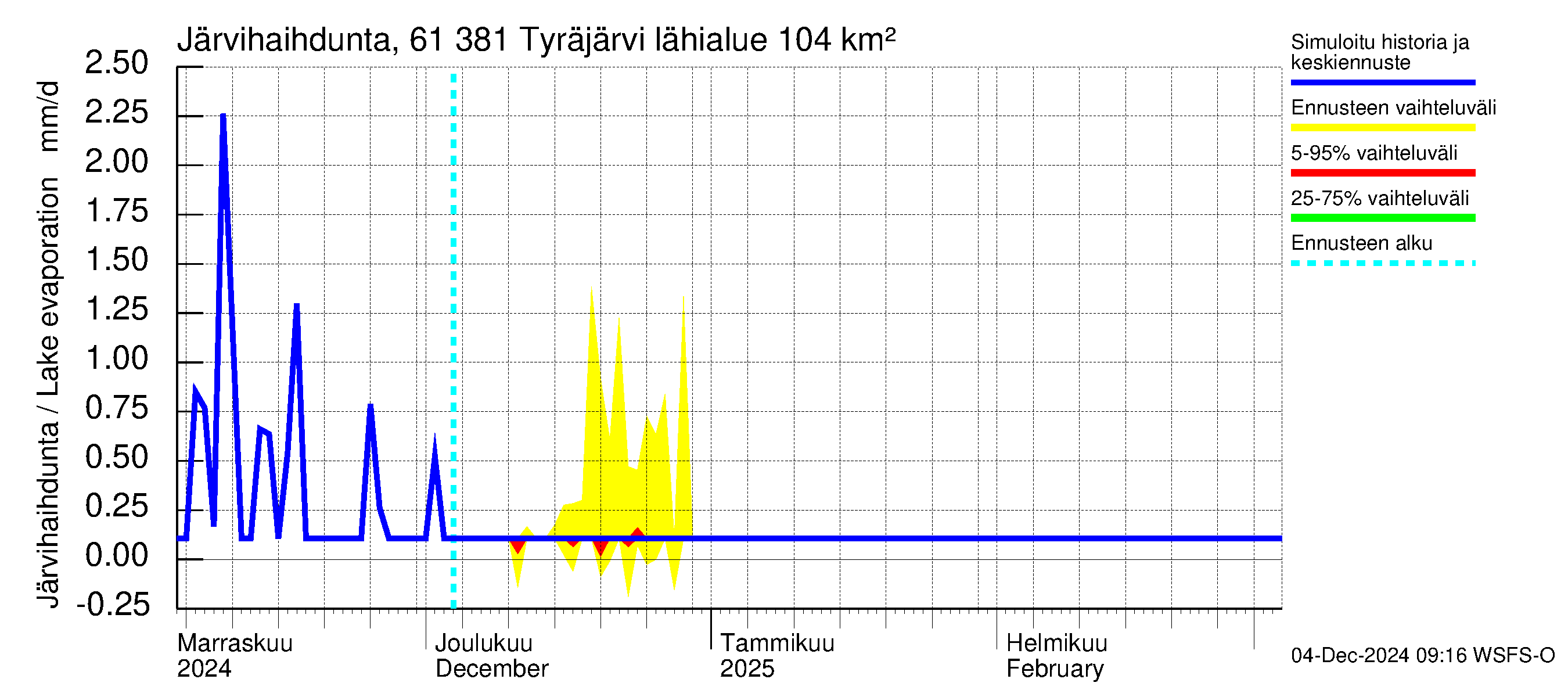 Iijoen vesistöalue - Tyräjärvi: Järvihaihdunta