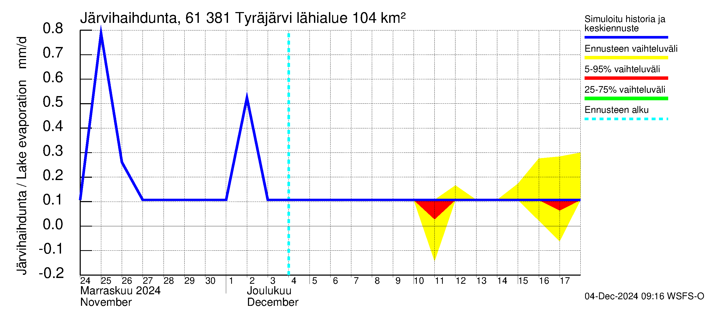 Iijoen vesistöalue - Tyräjärvi: Järvihaihdunta