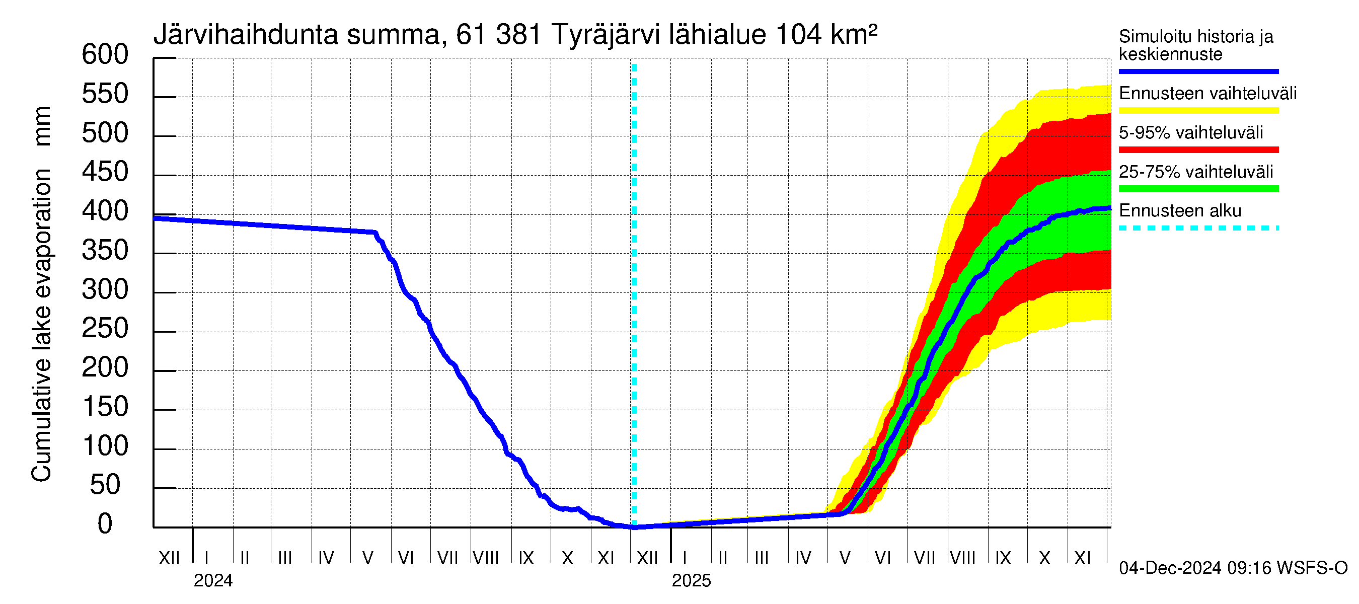 Iijoen vesistöalue - Tyräjärvi: Järvihaihdunta - summa