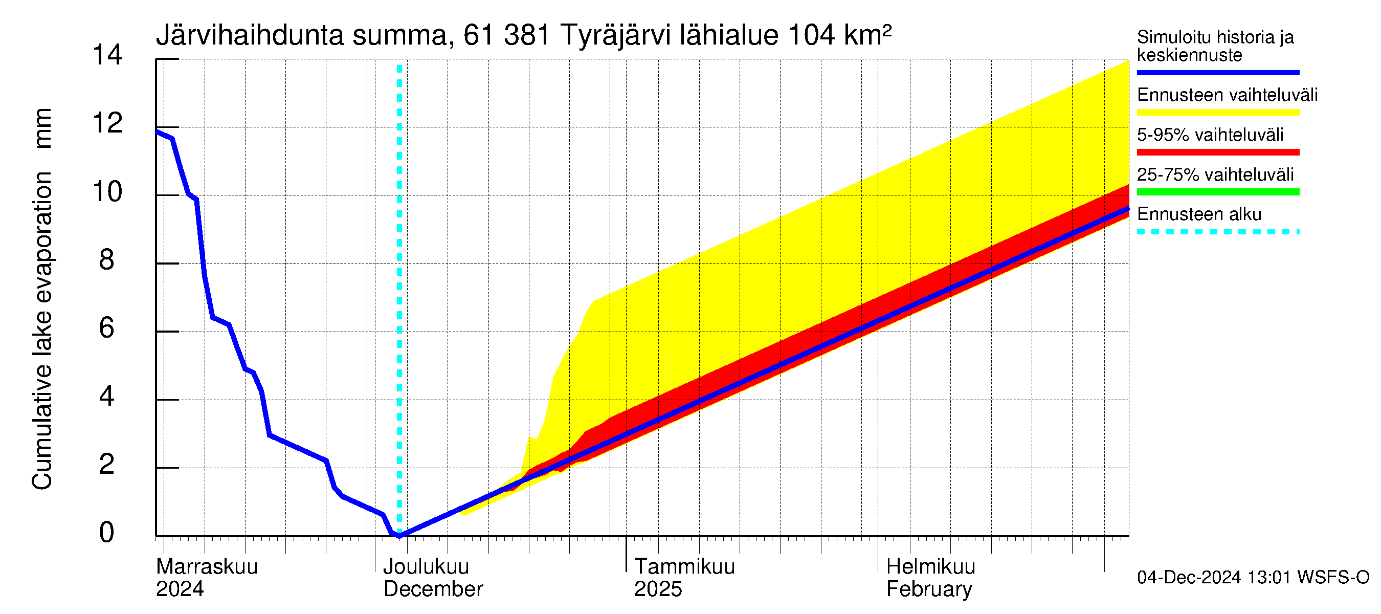 Iijoen vesistöalue - Tyräjärvi: Järvihaihdunta - summa