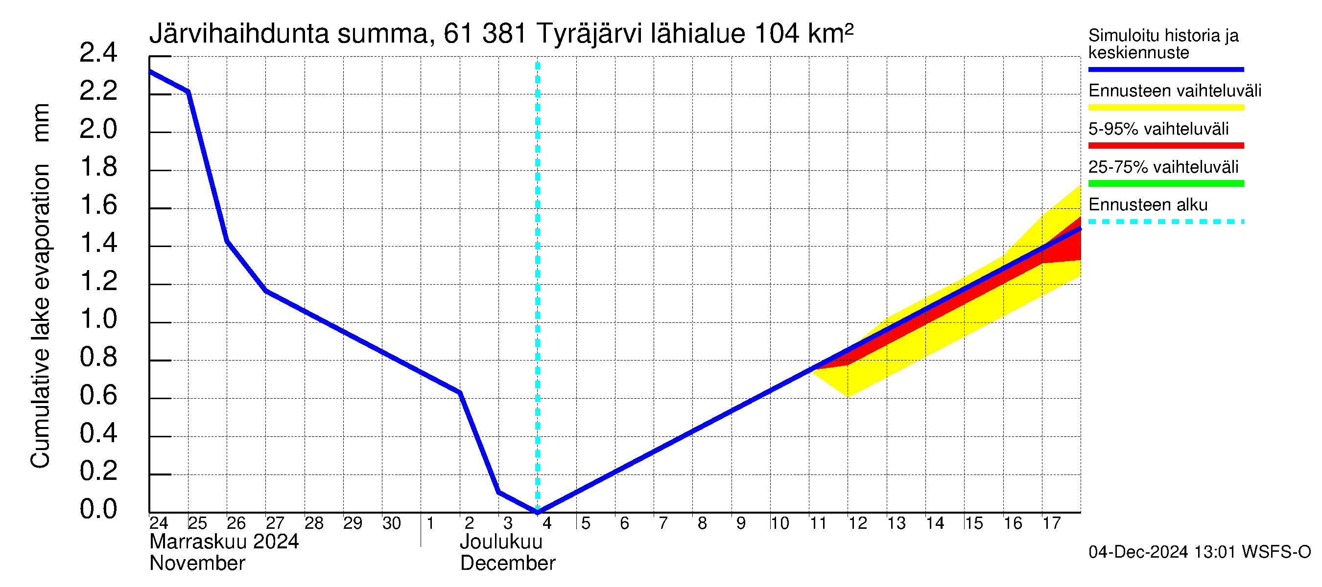 Iijoen vesistöalue - Tyräjärvi: Järvihaihdunta - summa