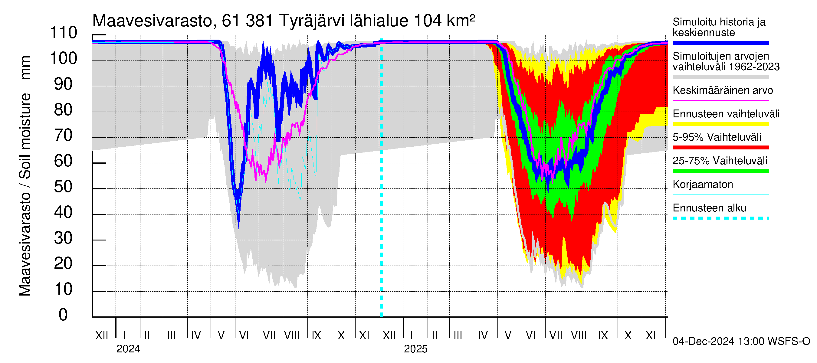 Iijoen vesistöalue - Tyräjärvi: Maavesivarasto